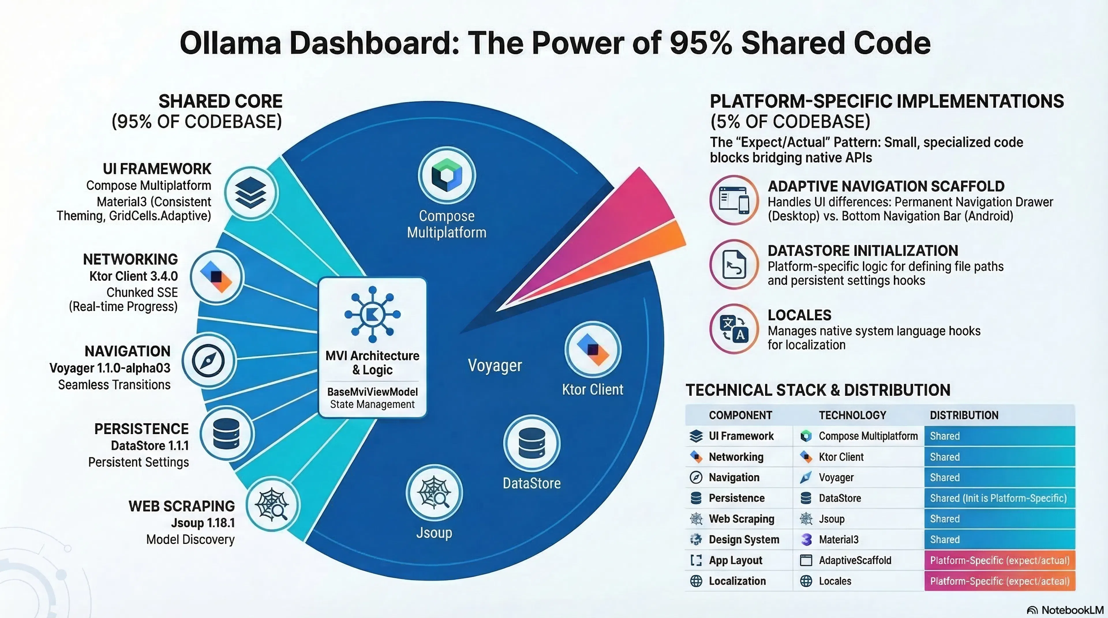 featured image - Building a Cross‑Platform Ollama Dashboard with 95% Shared Code