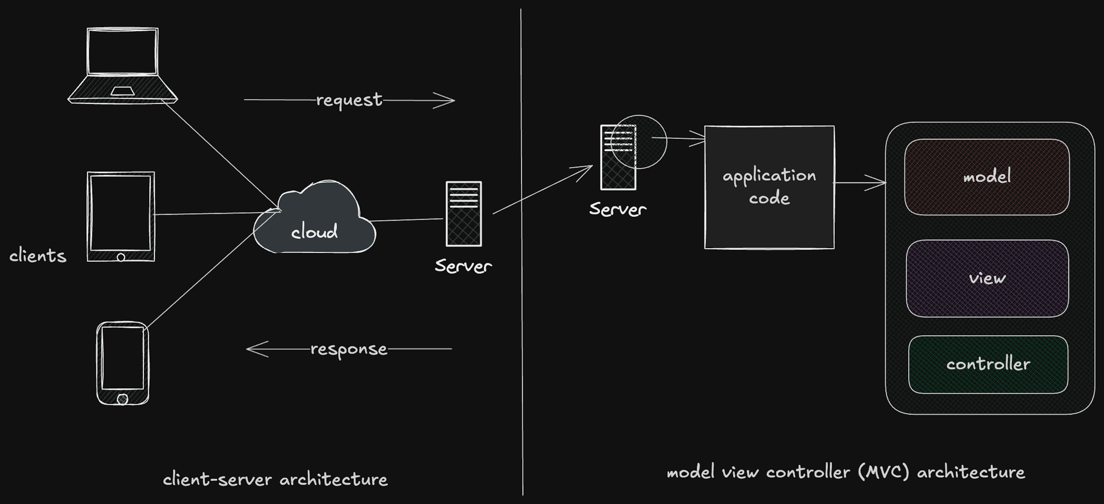 Client-Server Architecture vs MVC