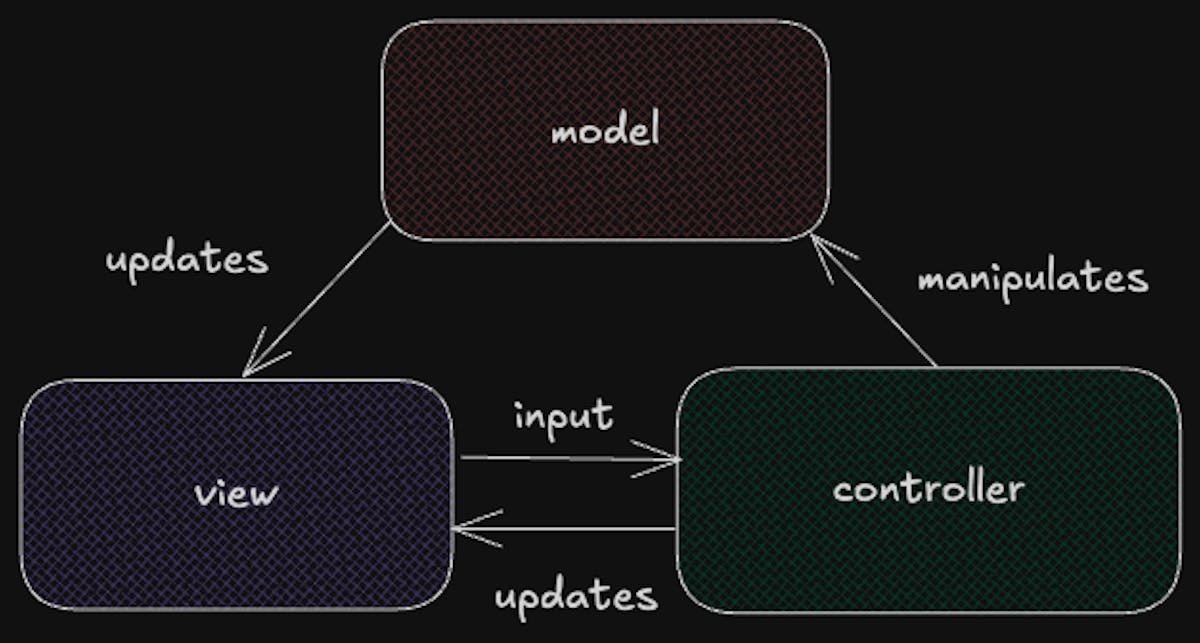 Model-View-Controller Architecture