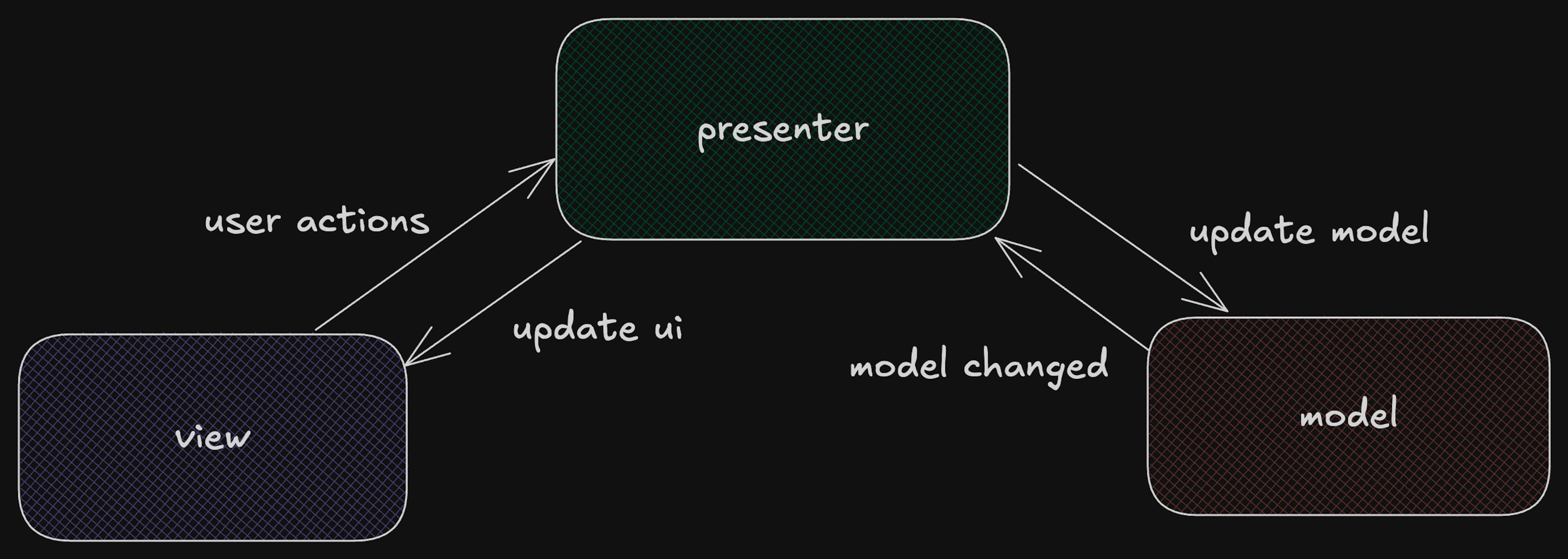 Model-View-Presenter Architecture