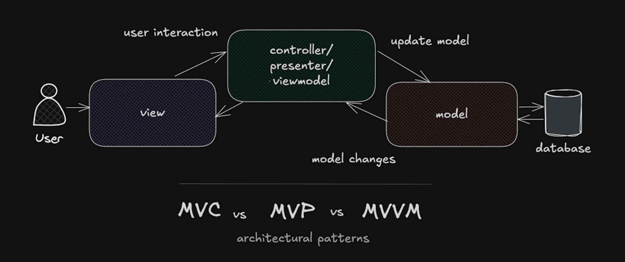 featured image - Architecture Patterns for Beginners: MVC, MVP, and MVVM