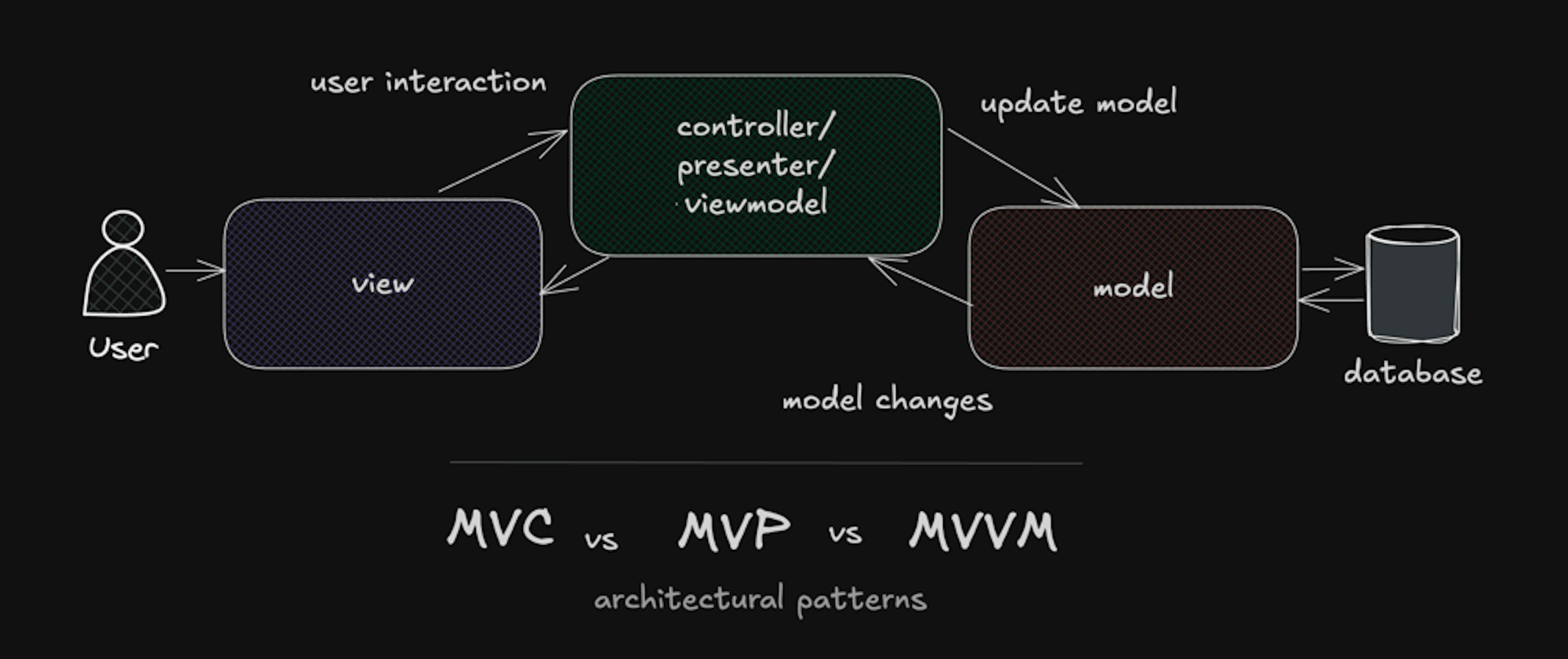 /architecture-patterns-for-beginners-mvc-mvp-and-mvvm feature image