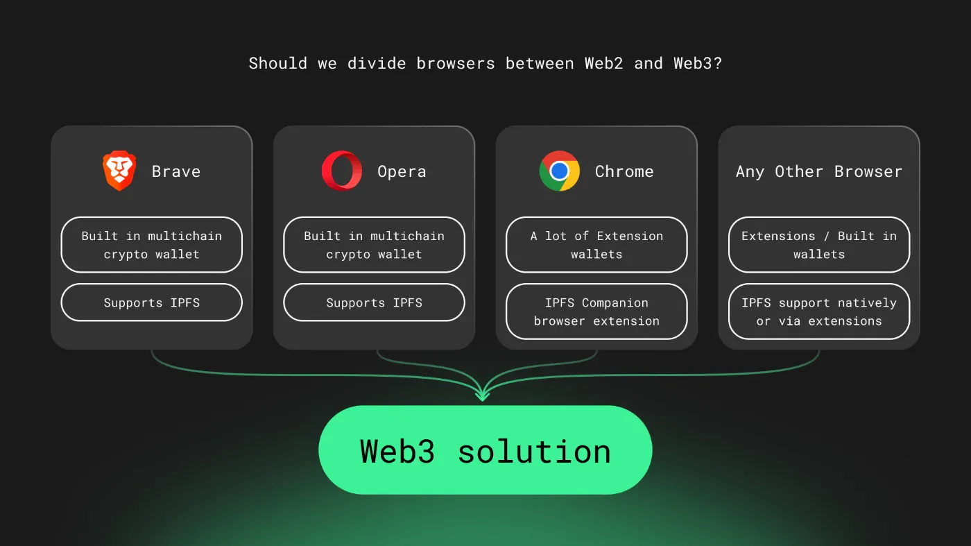 From Web2 to Web3: Is it a Revolution or an Evolution? | HackerNoon