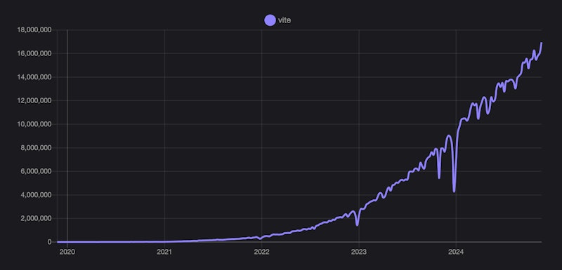 Vite npm weekly downloads