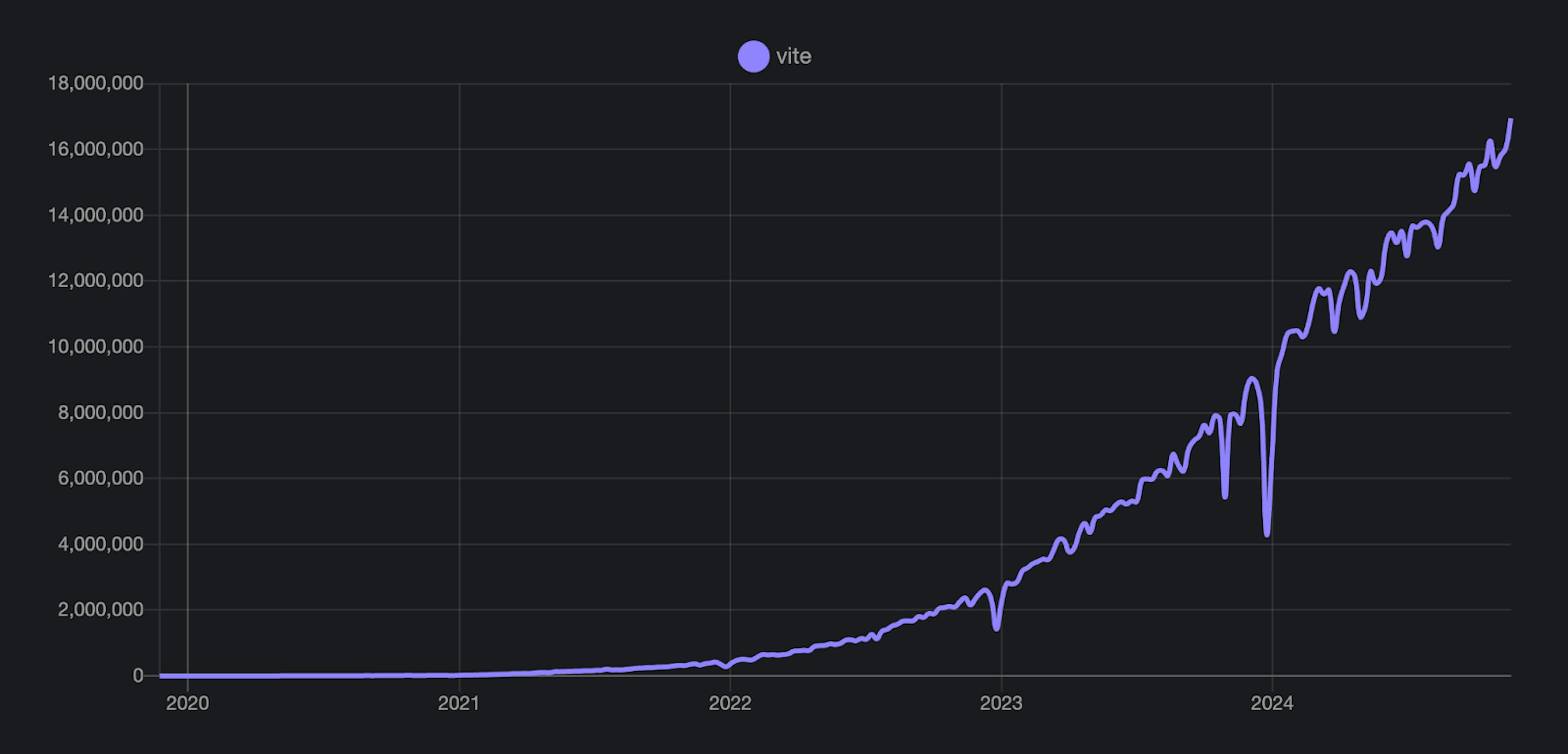 Vite npm weekly downloads