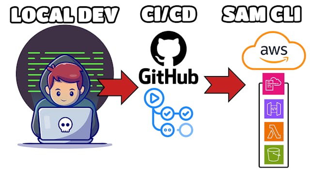 /how-to-deploy-a-serverless-api-with-aws-sam-cli-and-github-actions feature image