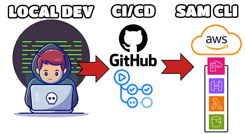 /how-to-deploy-a-serverless-api-with-aws-sam-cli-and-github-actions feature image