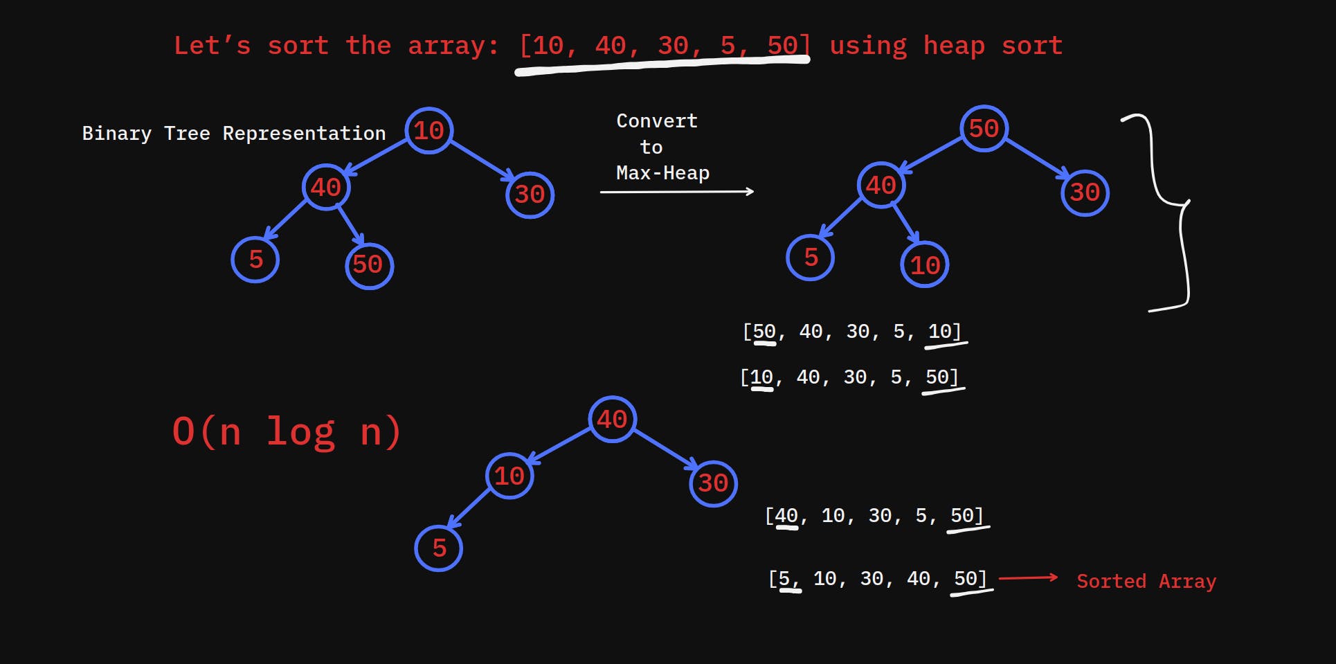 Heap Sort Algorithm: Your Complete Implementation Guide