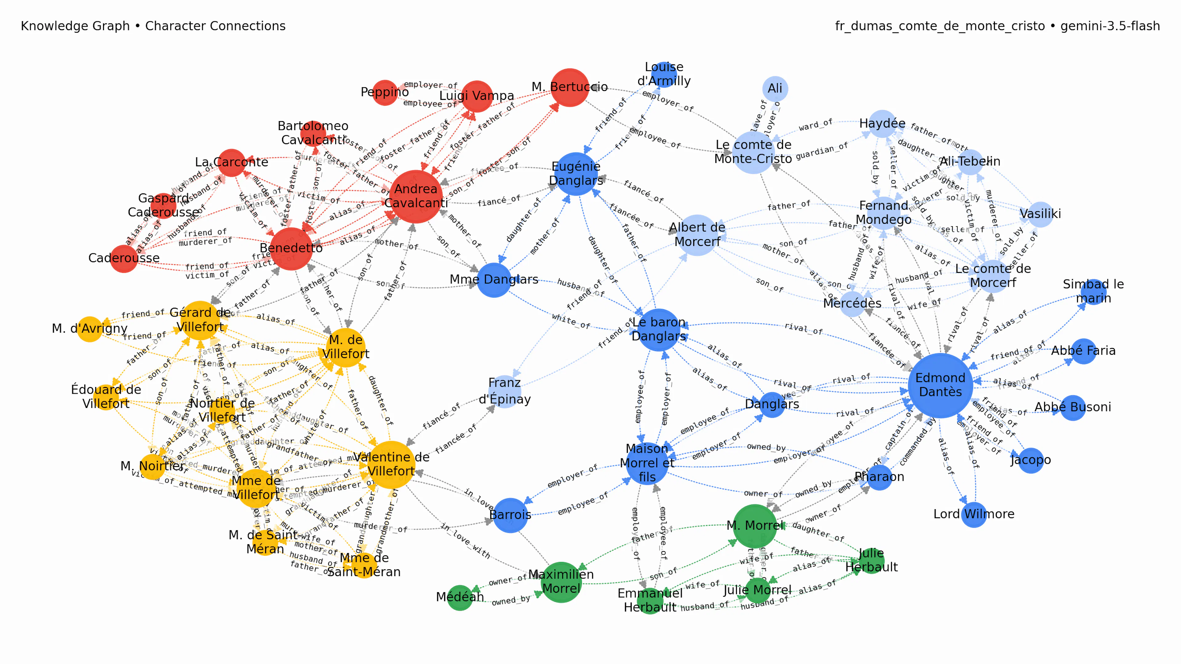 Building Knowledge Graphs with Gemini