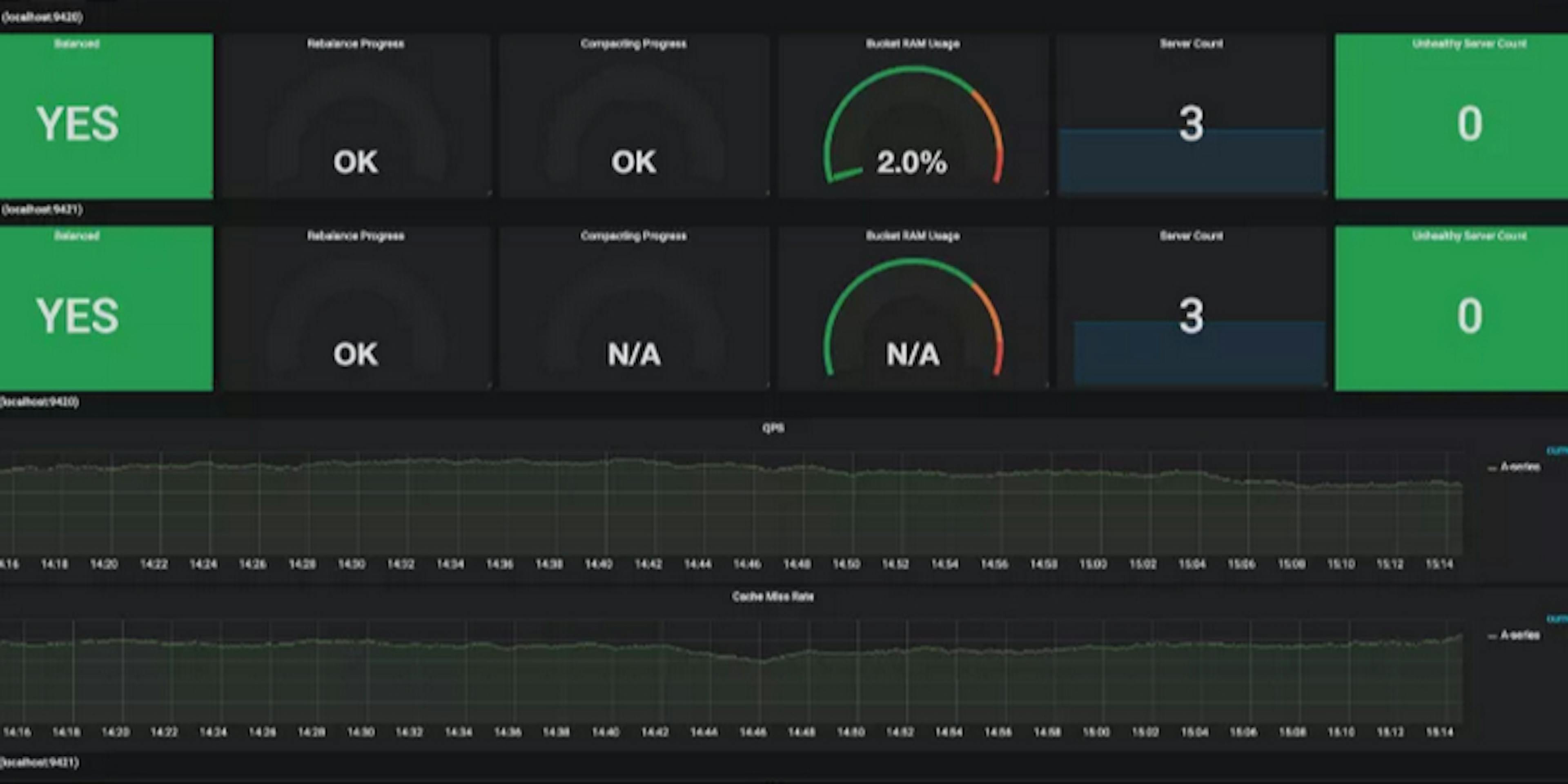 Dissecting the "Couchbase Monitoring Integration with Prometheus & Grafana"