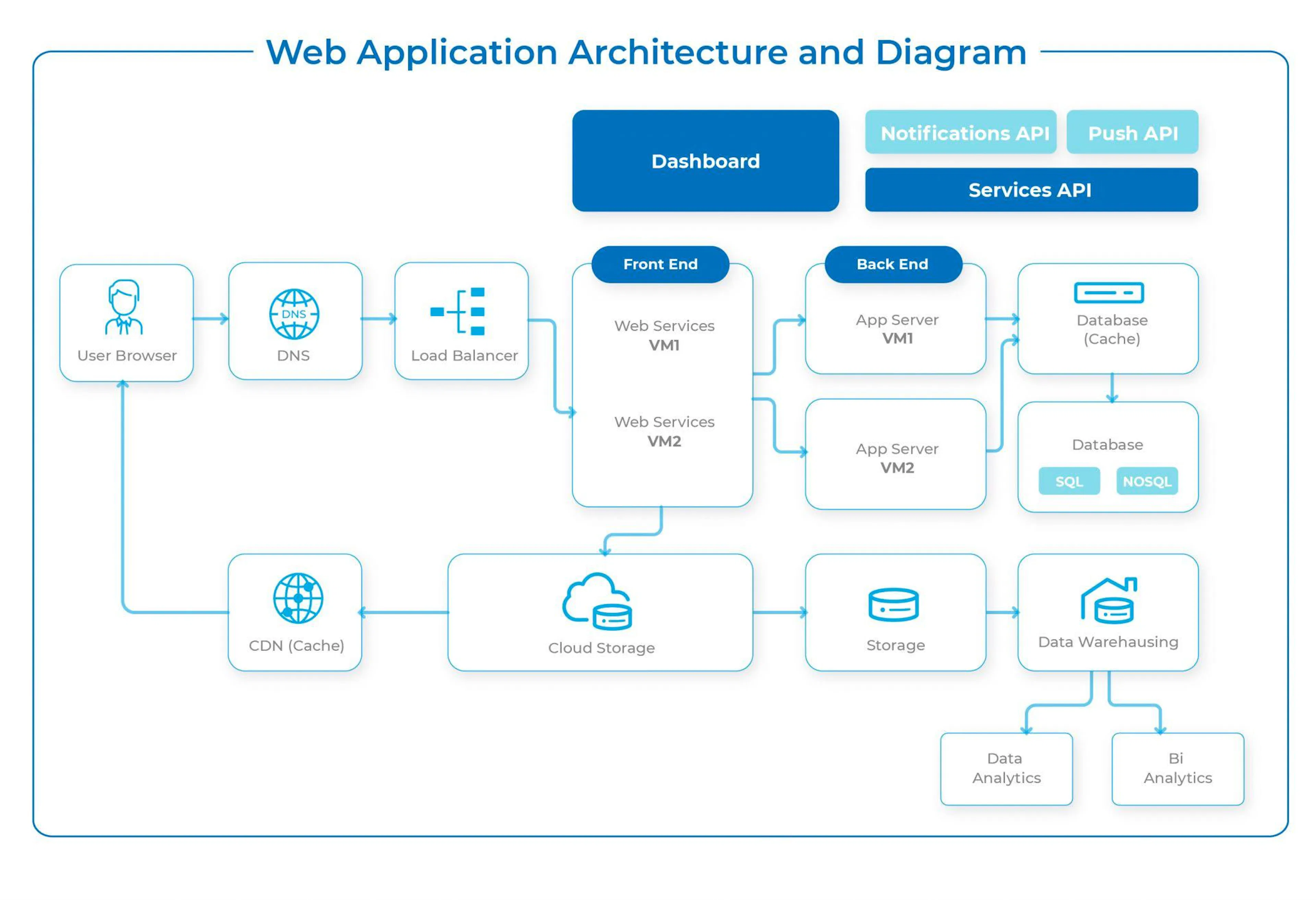 Application architectures
