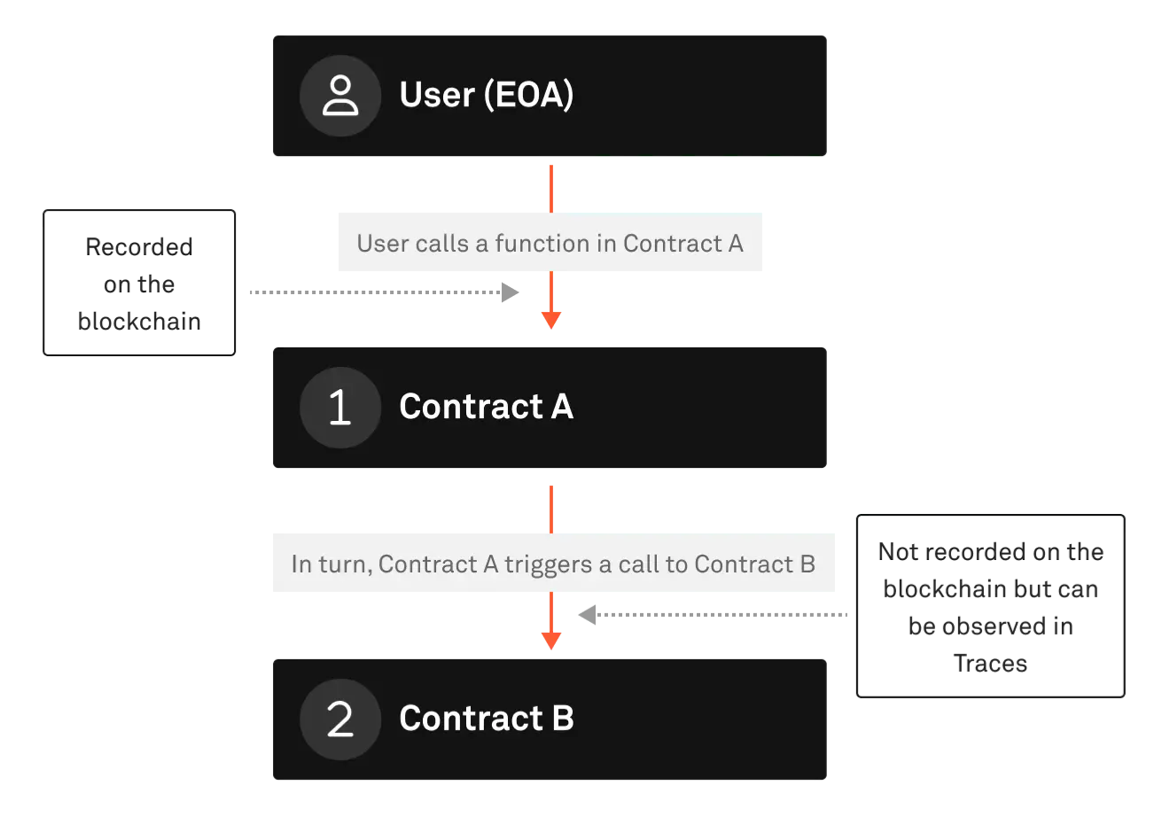 Understanding Ethereum and EVM Traces | HackerNoon