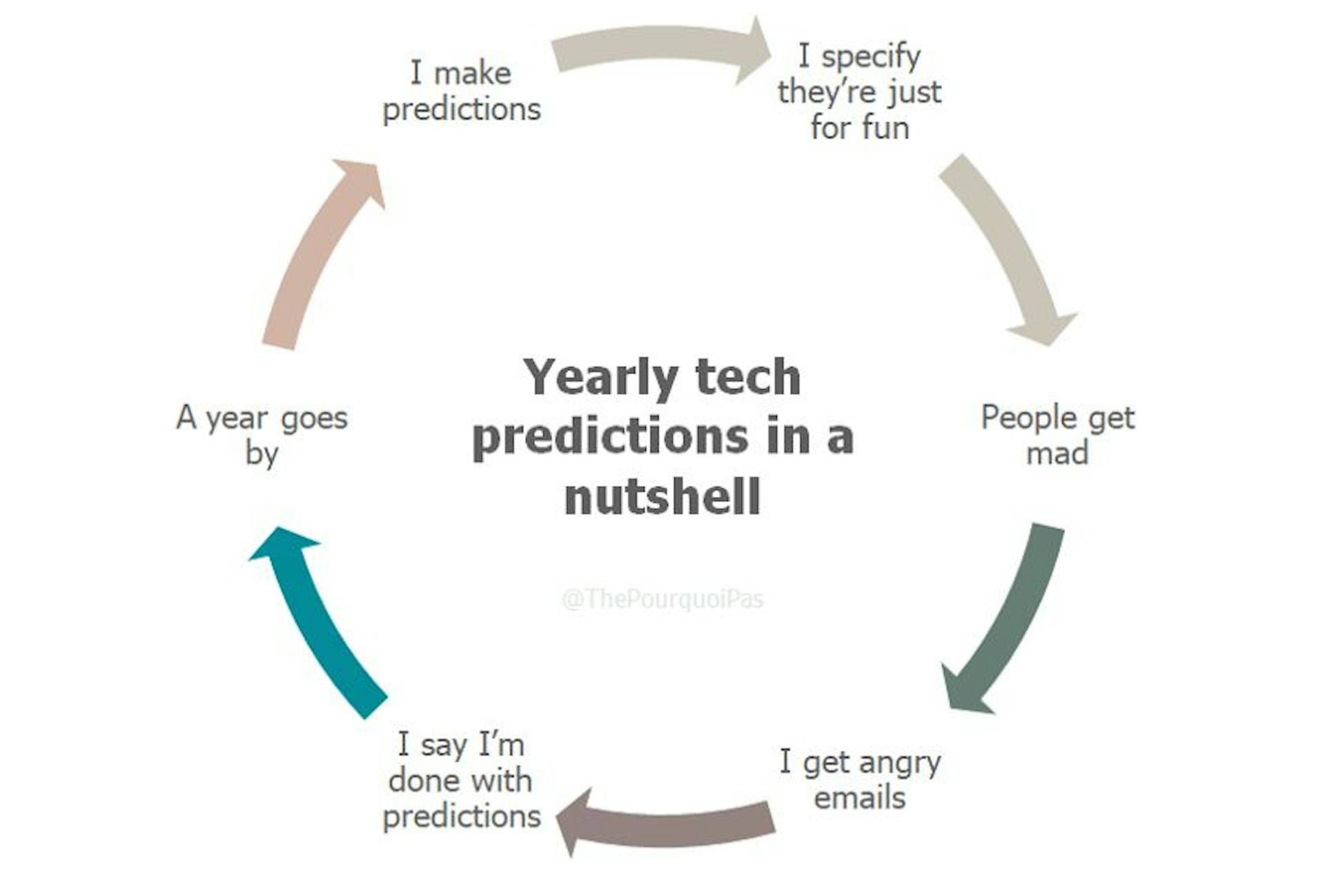 featured image - 22 Predictions for the Tech Landscape in 2022