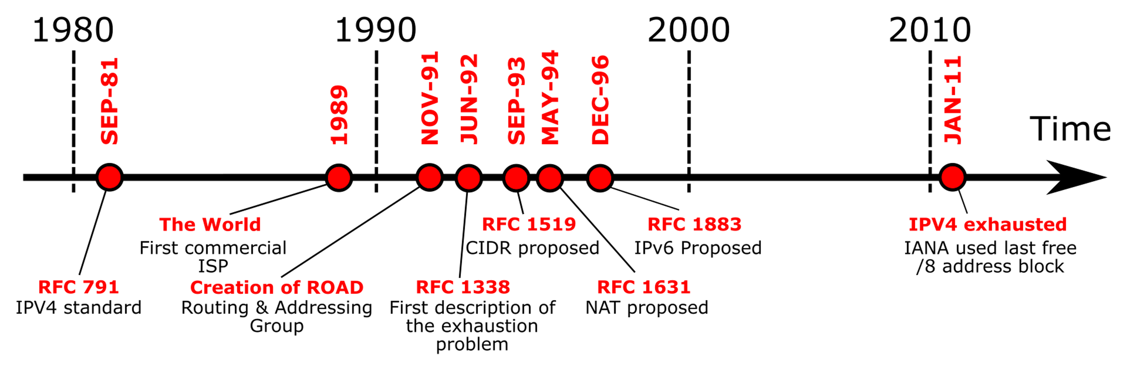 Source : https://en.wikipedia.org/wiki/IPv4_address_exhaustion
