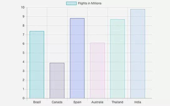 A Custom Chart by Using the HTML Component Plainly Explained | HackerNoon