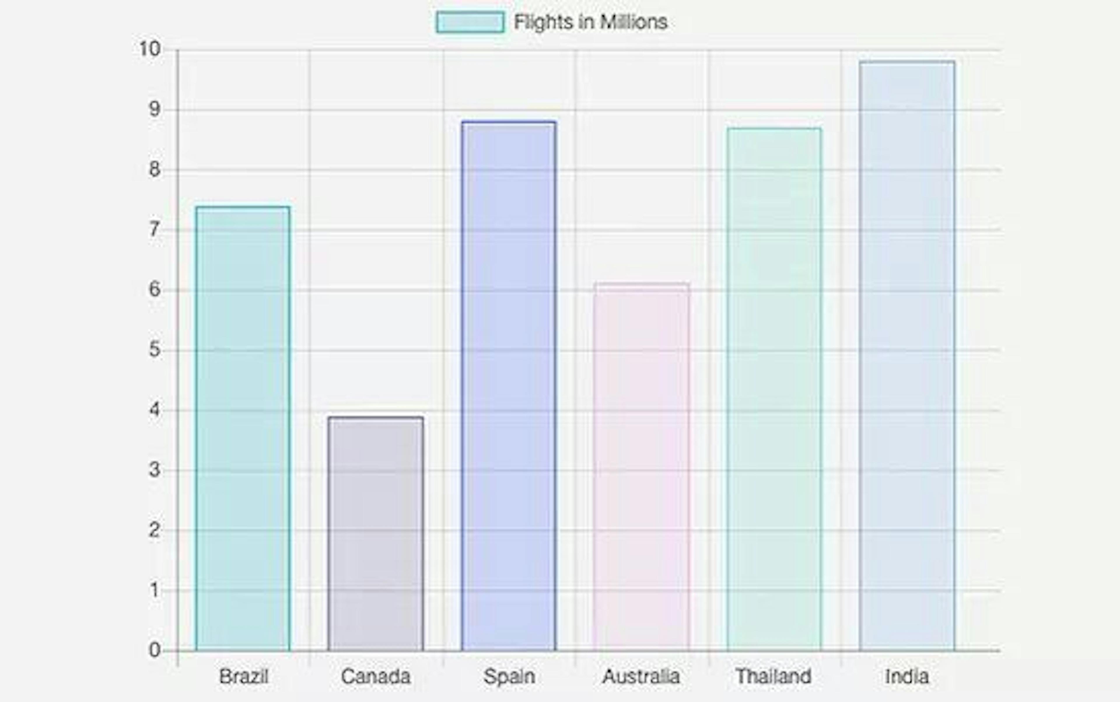 A Custom Chart by Using the HTML Component Plainly Explained
