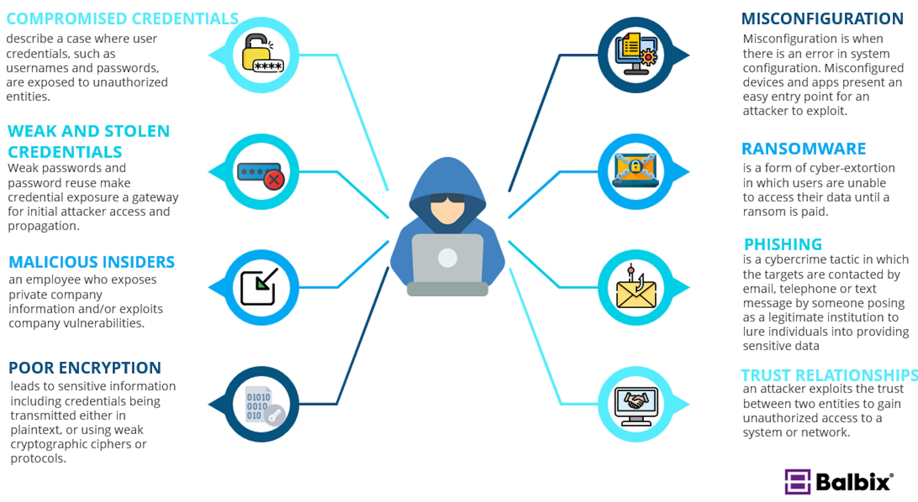 8 Common Cyber Attack Vectors