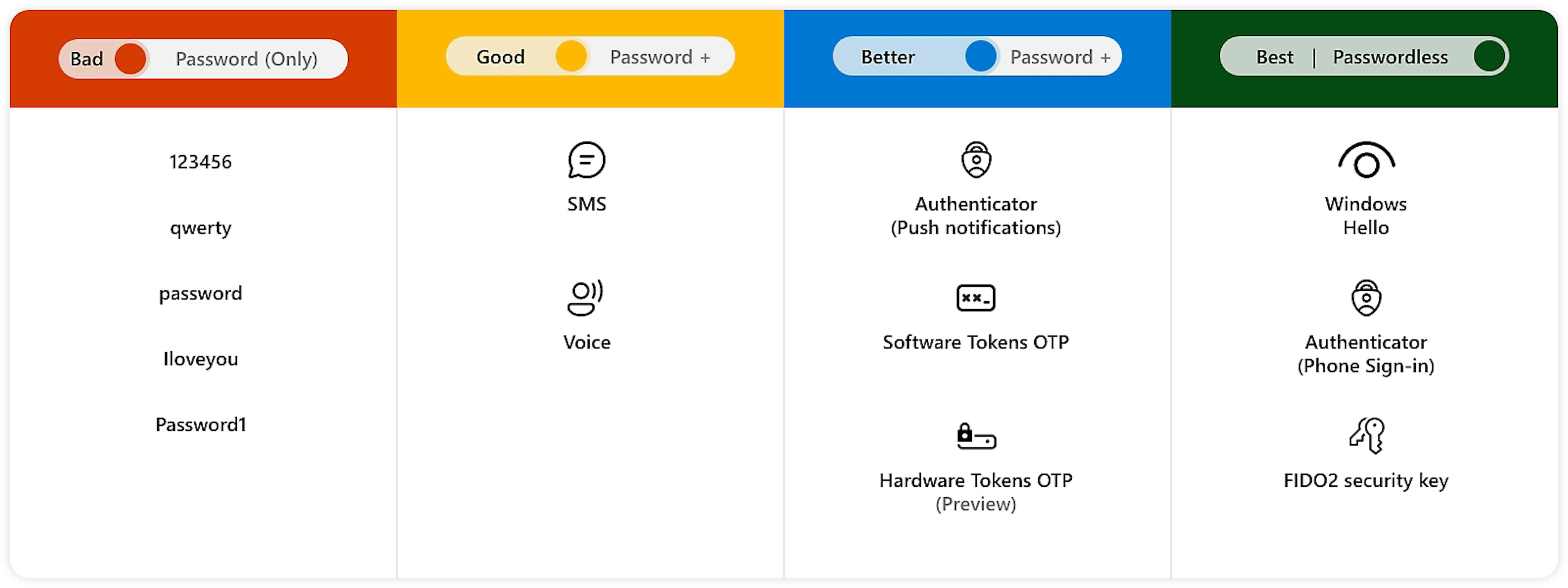 Table From Bad To Good On Protecting Your Account