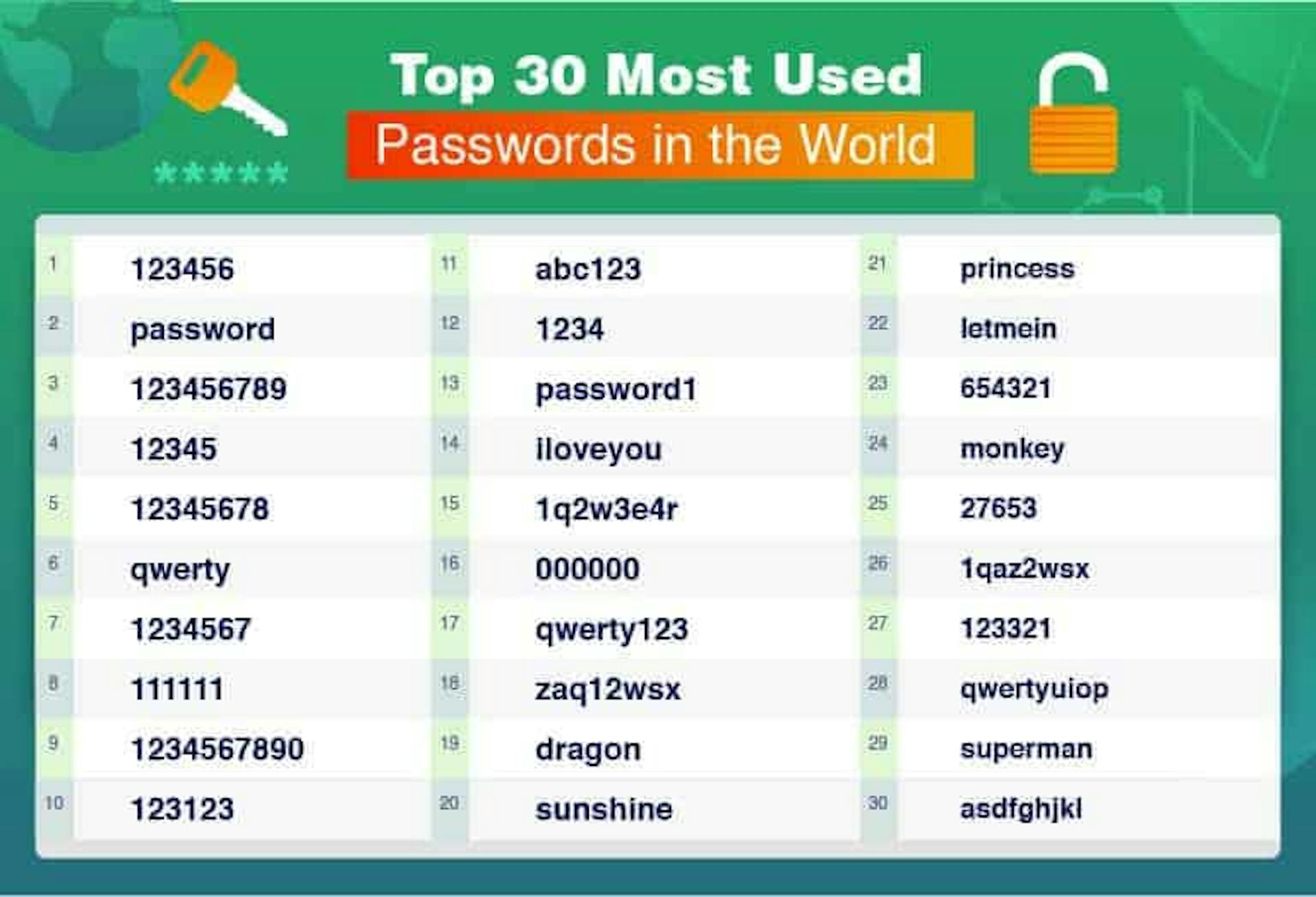 Common Passwords In The World