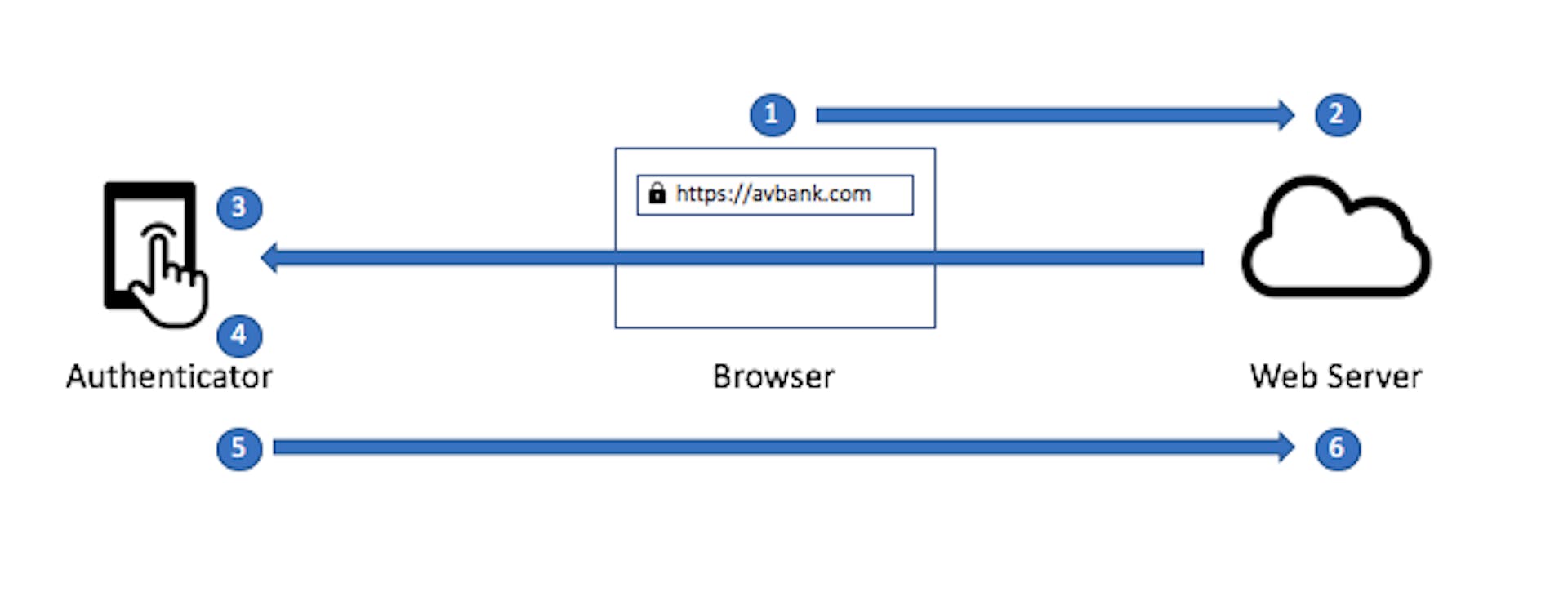 Generic WebAuthn Flow