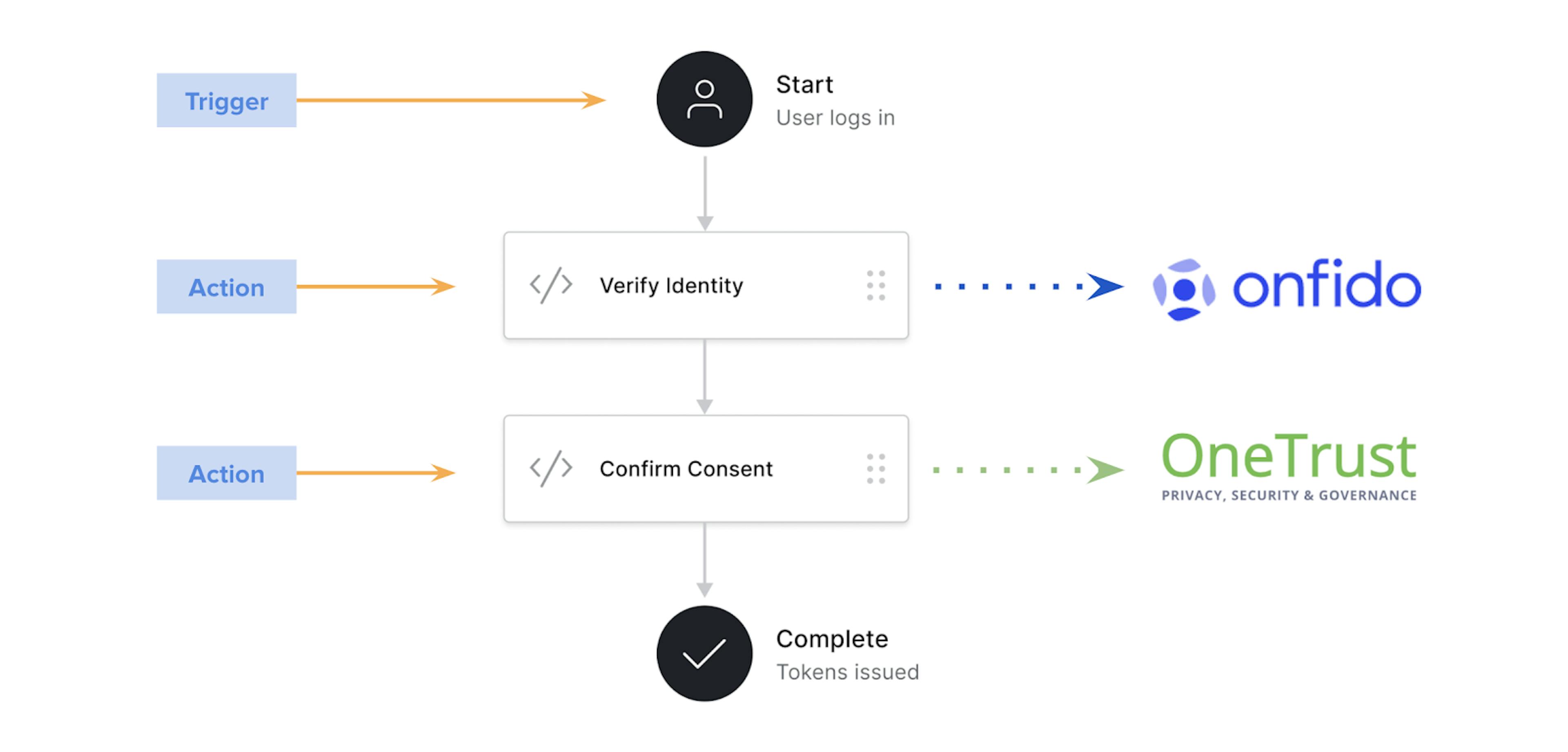 Sample Actions Flow