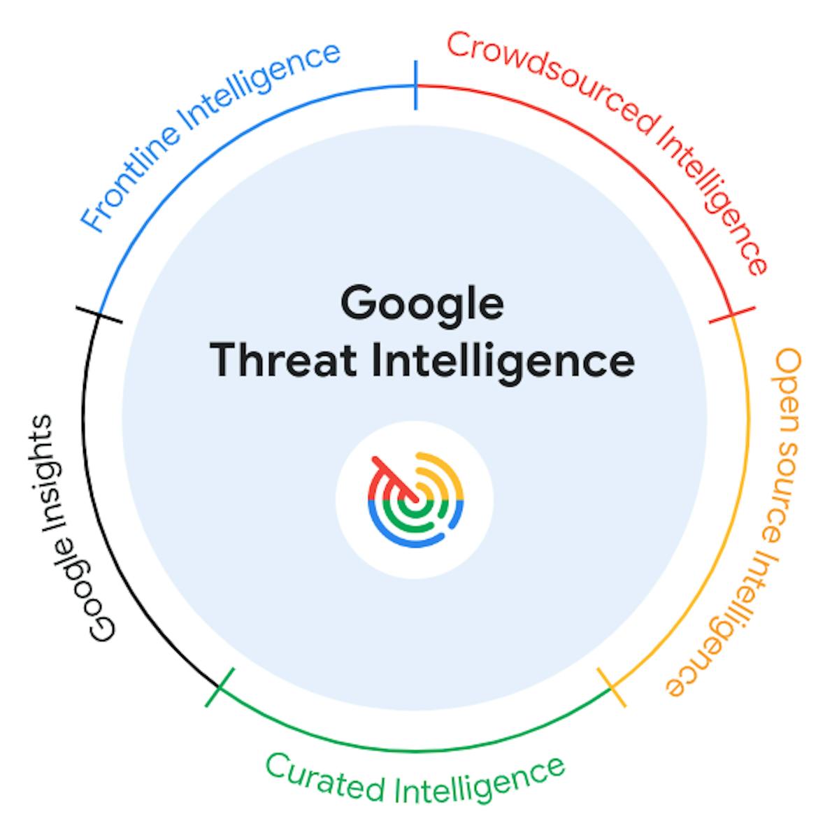 Google Threat Intelligence boasts a diverse set of sources that provide a panoramic view of the global threat landscape and the granular details needed to make informed decisions.