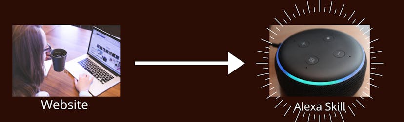 /what-you-need-to-build-a-custom-alexa-skill-for-your-website-og2rd3w6m feature image