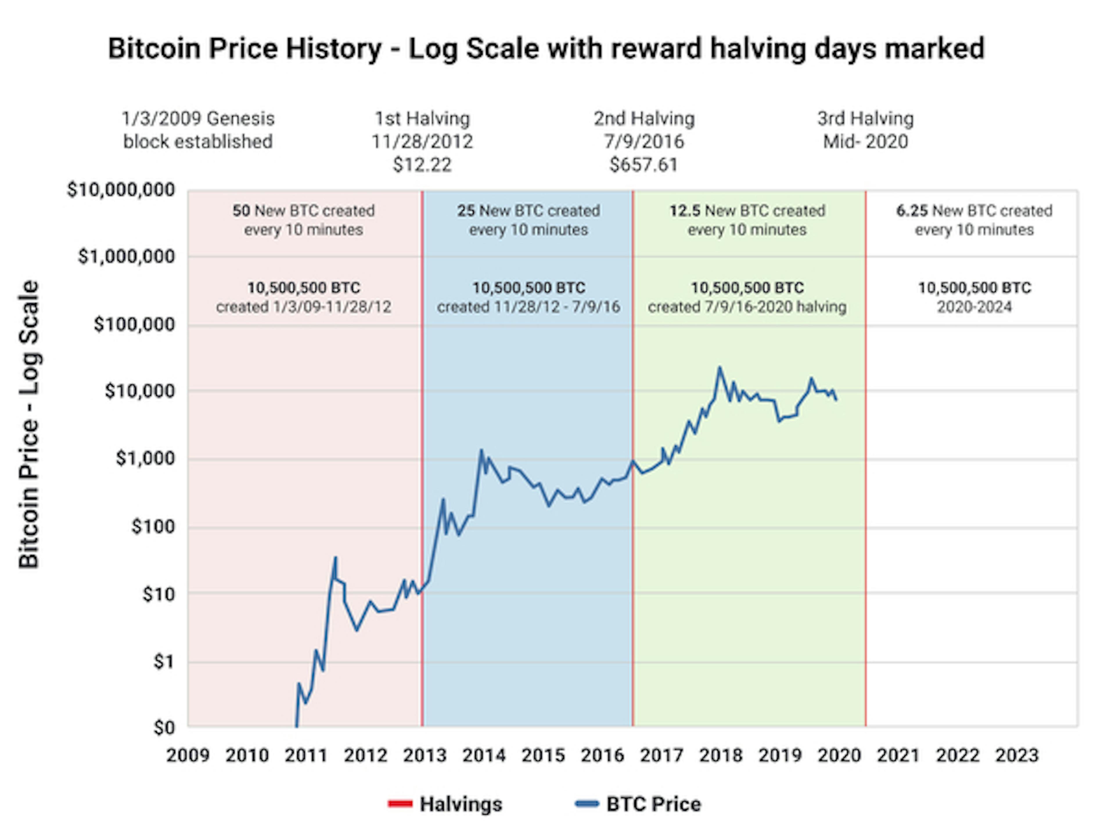 Could the Bitcoin Halving Cause a Price Halving?