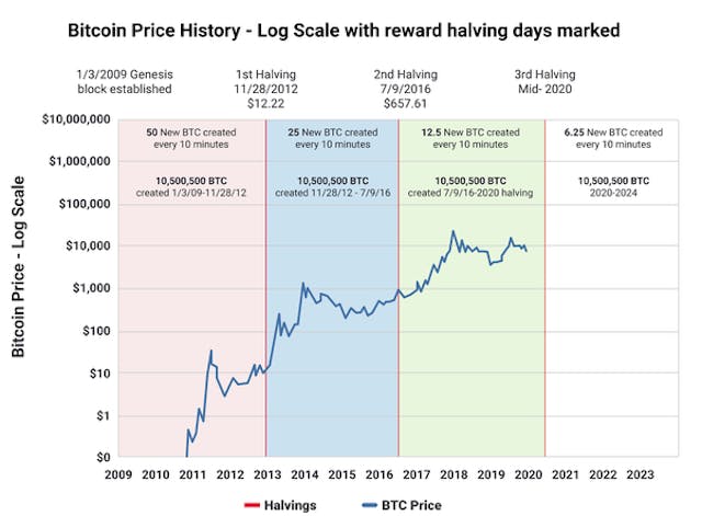 /could-the-bitcoin-halving-cause-a-price-halving-gl3r32fs feature image
