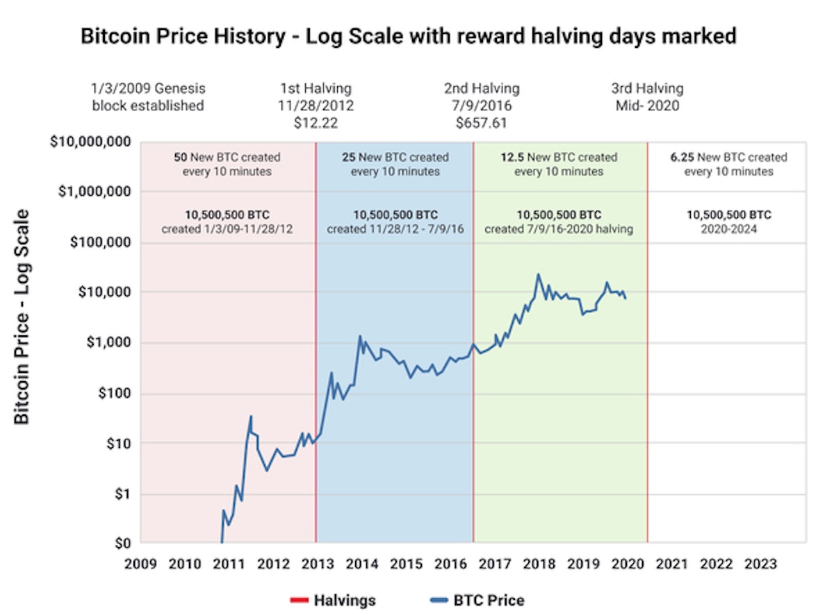 featured image - Could the Bitcoin Halving Cause a Price Halving?