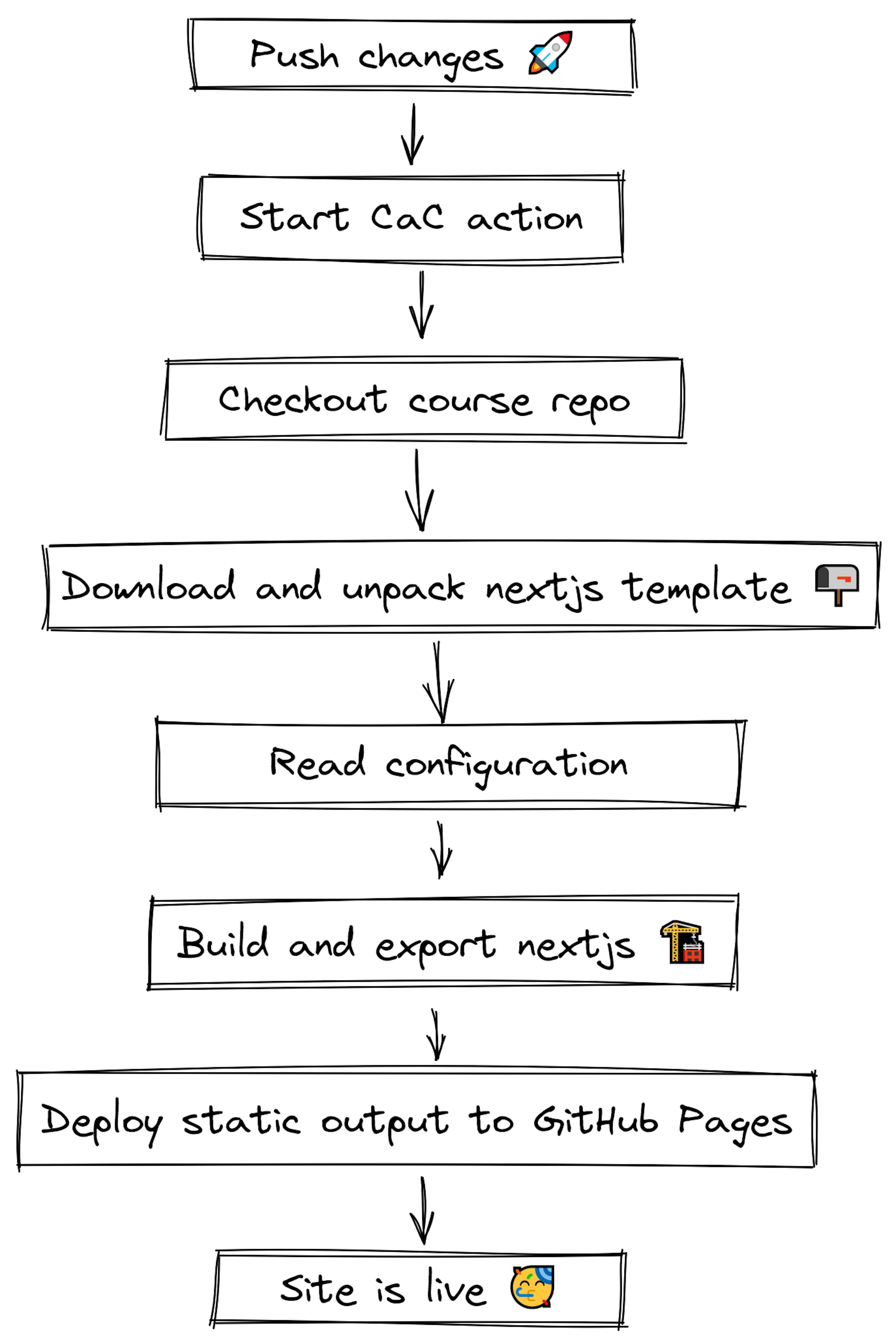 how it works graph