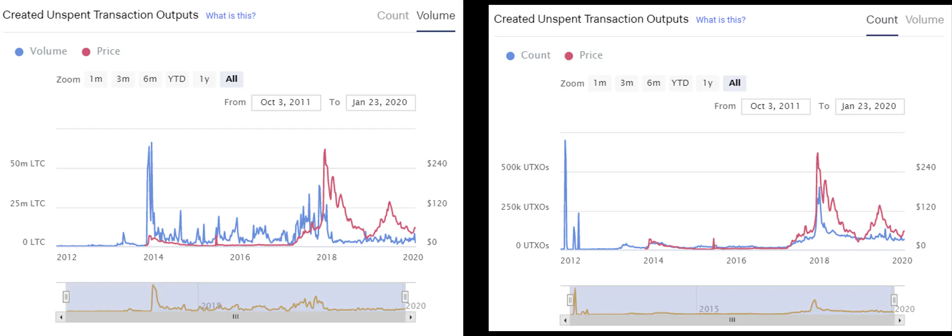 UTXO Analysis Reveals a Lot About Bitcoin, Litecoin, Dash, and Other Crypto-Assets  | HackerNoon