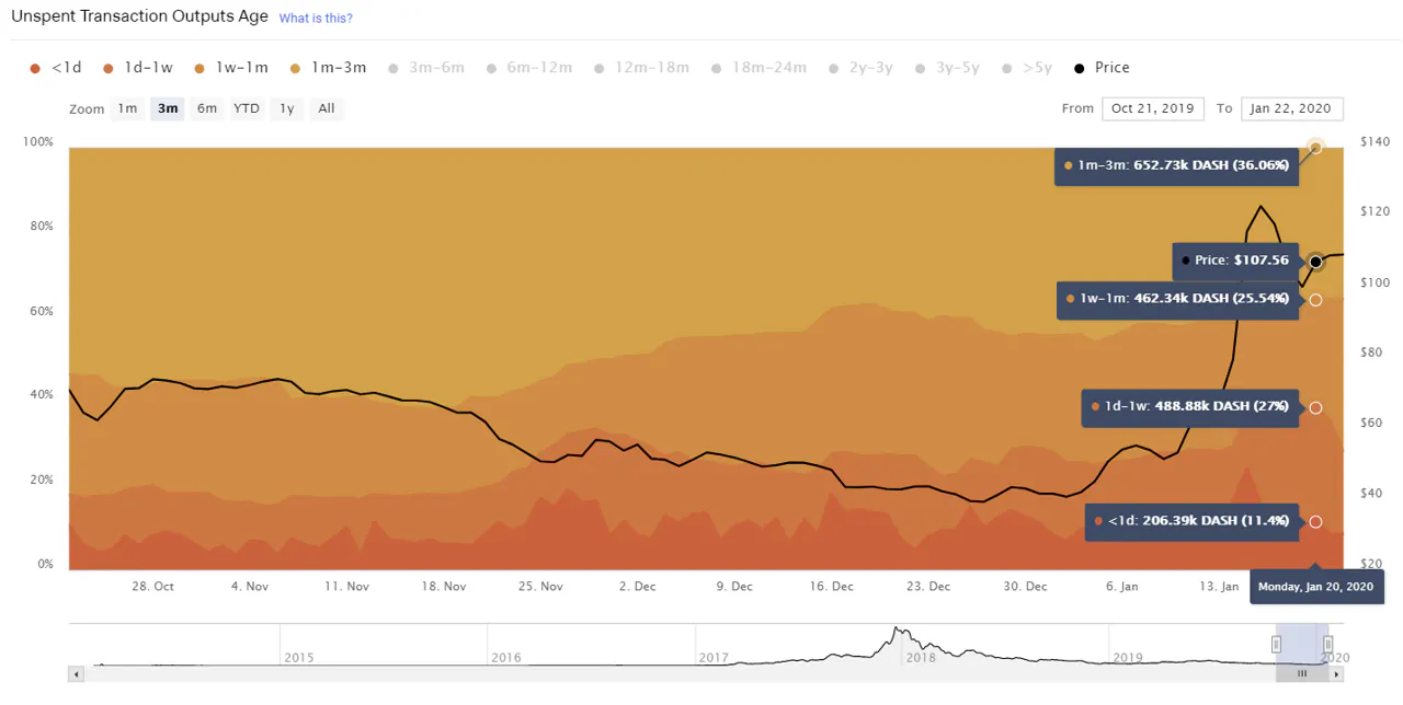 UTXO Analysis Reveals a Lot About Bitcoin, Litecoin, Dash, and Other Crypto-Assets  | HackerNoon