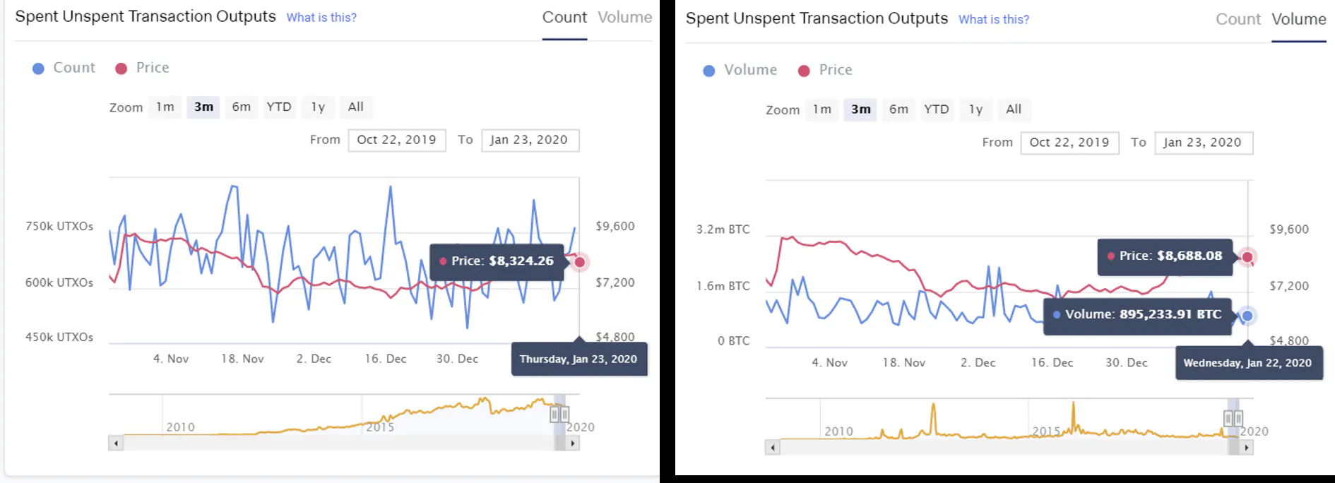 UTXO Analysis Reveals a Lot About Bitcoin, Litecoin, Dash, and Other Crypto-Assets  | HackerNoon