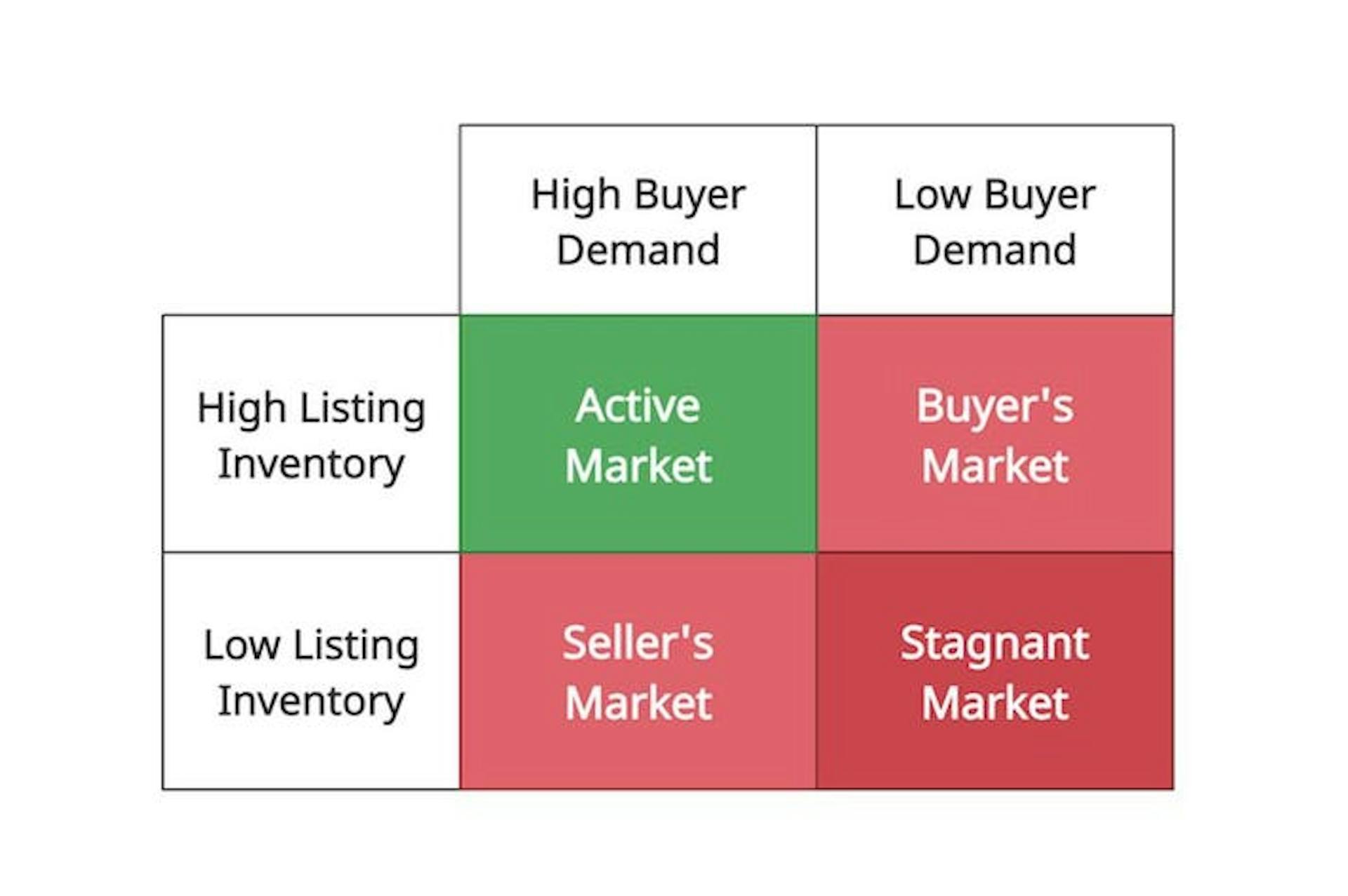 Buyer's v/s Active v/s Sellers v/s Stagnant Market