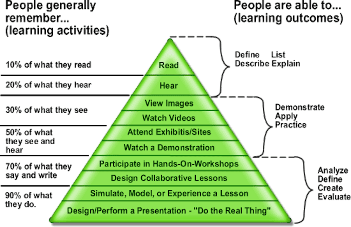 FIG. 02: EDGAR DALE'S CONE OF EXPERIENCE (CONE OF LEARNING)