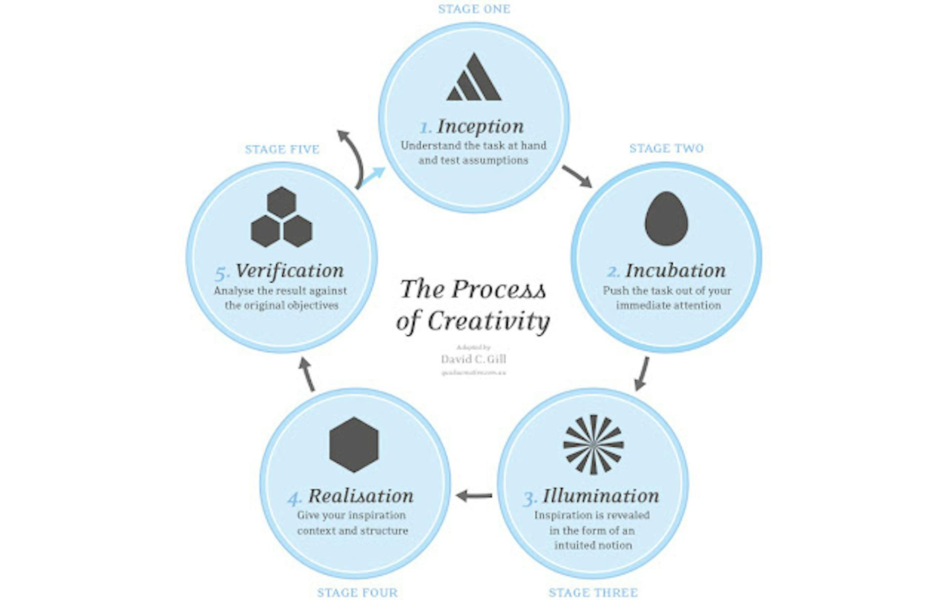 FIG. 04: THE FIVE STAGES OF CREATIVITY