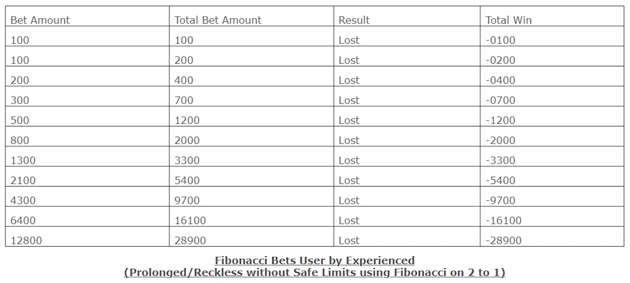 Fibonacci Bets User by Experienced(Prolonged/Reckless without Safe Limits using Fibonacci on 2 to 1)