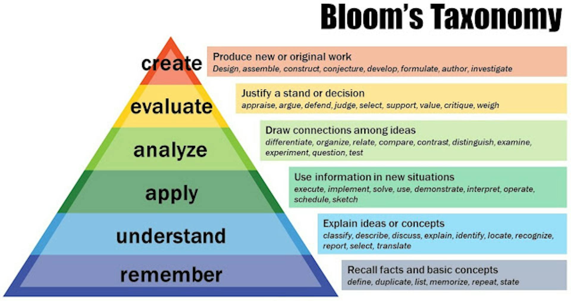 FIG. 01: BLOOM'S TAXONOMY FOR LEARNING AND KNOWLEDGE ACQUISITION