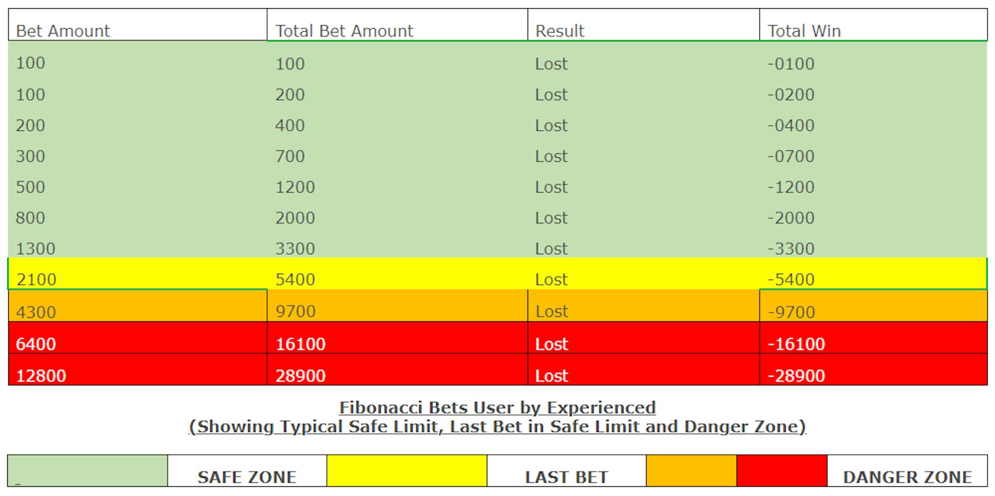 Fibonacci Bets User by Experienced(Showing Typical Safe Limit, Last Bet in Safe Limit and Danger Zone)
