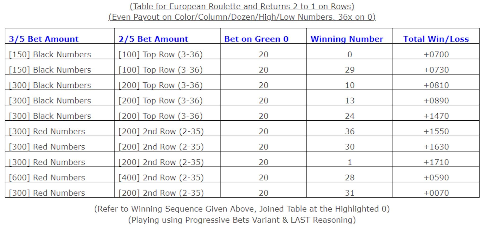 (Refer to Winning Sequence Given Above, Joined Table at the Highlighted 0)(Playing using Progressive Bets Variant & LAST Reasoning)