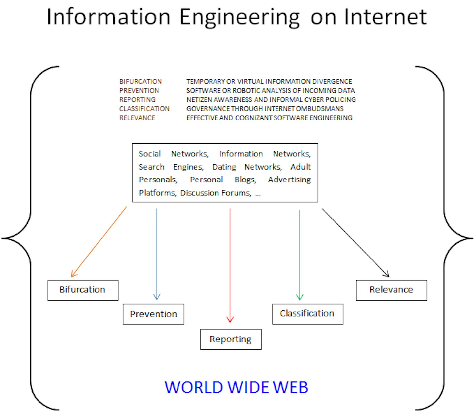 SKP's Information Chaos / Information Sanity / Information Engineering Principles