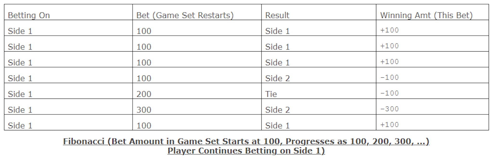 Fibonacci (Bet Amount in Game Set Starts at 100, Progresses as 100, 200, 300, ...)Player Continues Betting on Side 1