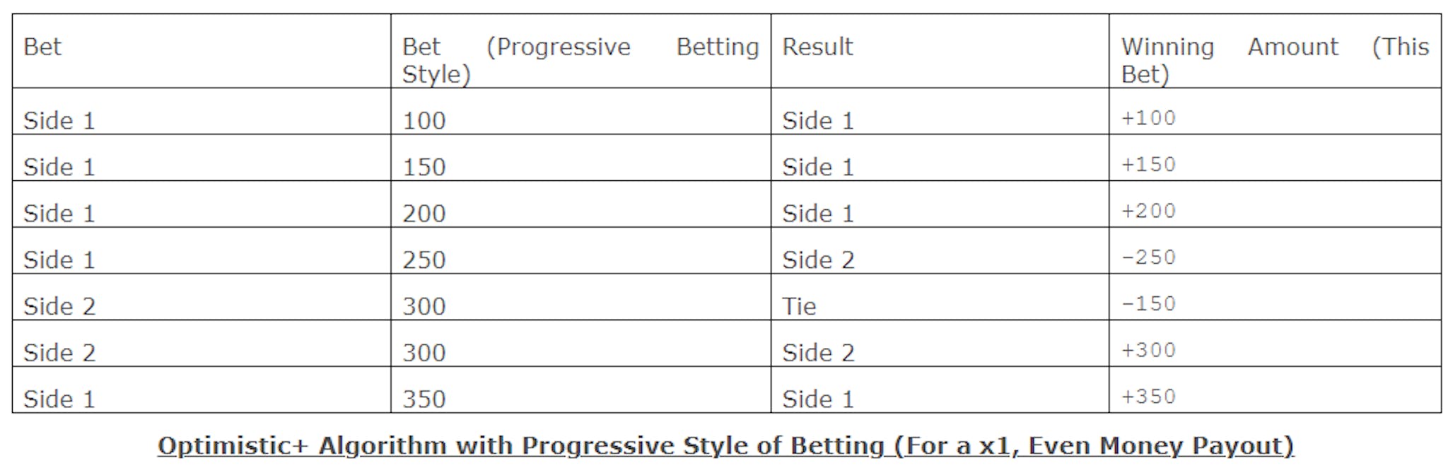 Optimistic+ Algorithm with Progressive Style of Betting (For a x1, Even Money Payout)