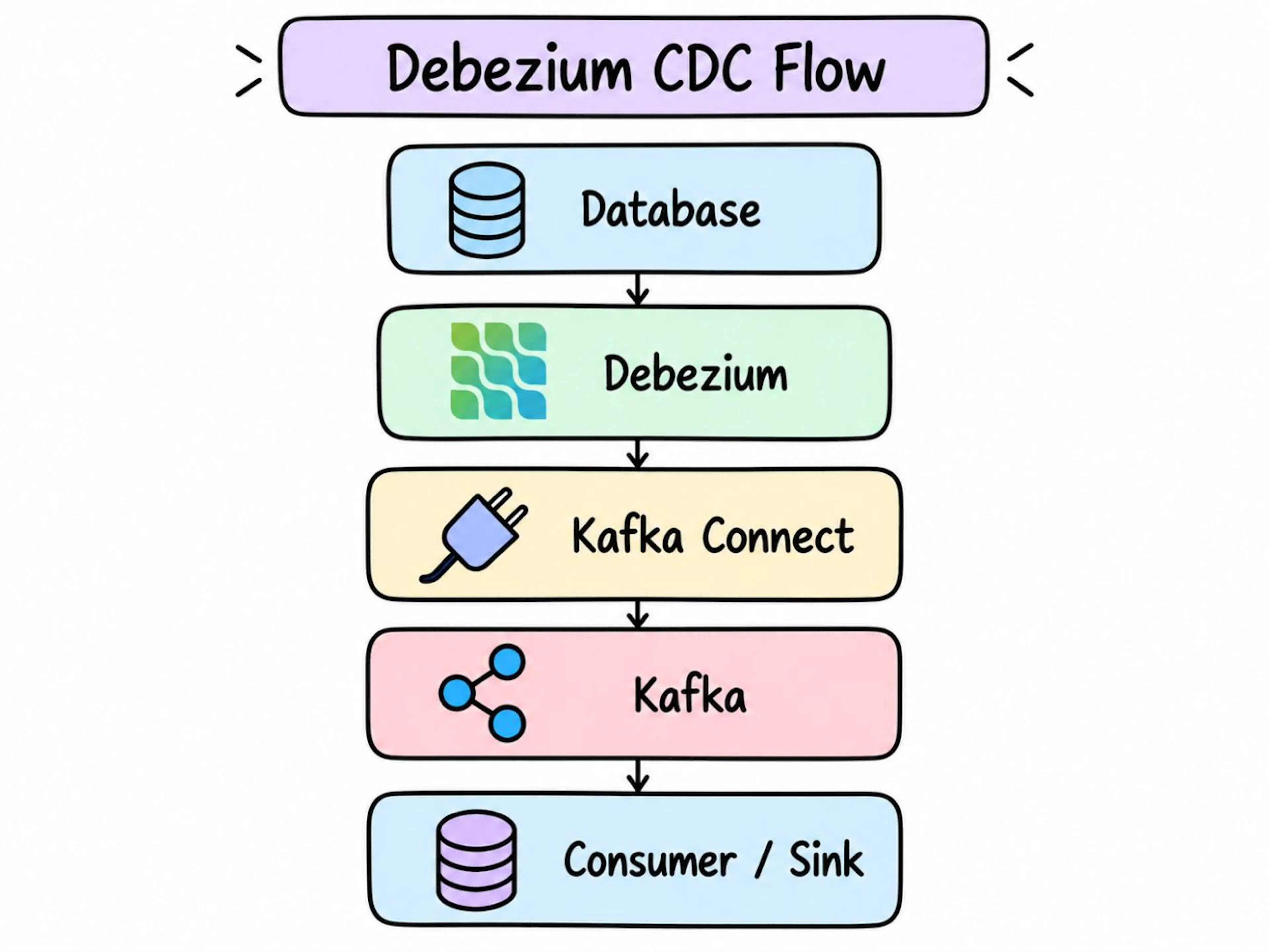 Standard CDC using Debezium involves change detection using Debezium through Kafka Connect, publishing of these changes into Kafka, and subsequent consumption of the published changes by sinks