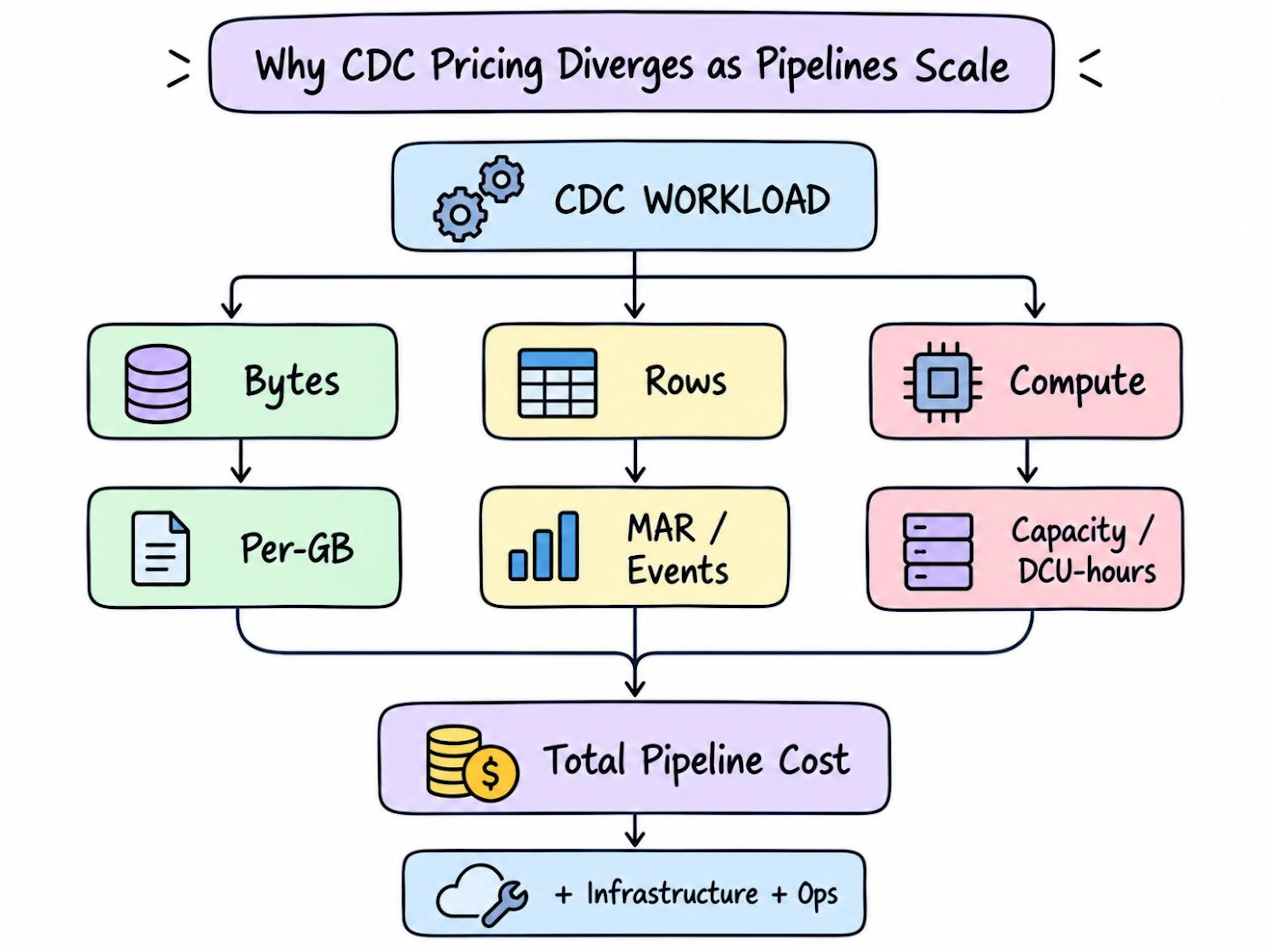 CDC processing can be charged by the byte, row/event, or computing capacity. These cost structures will lead to varying costs for the pipelines, and operational overheads also contribute to this cost structure