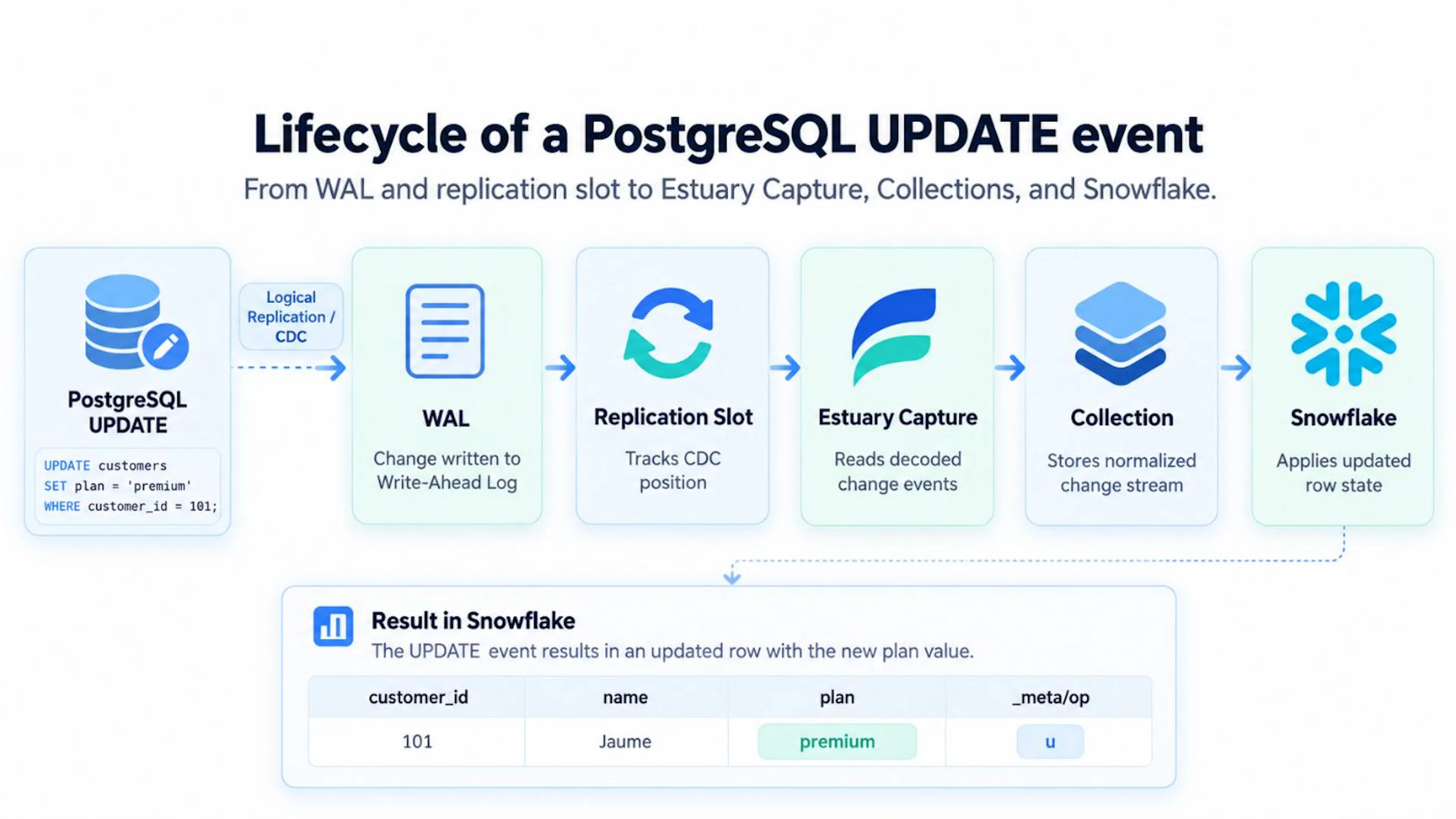 Lifecycle of a PostgreSQL UPDATE event, from WAL and replication slot through Estuary Capture and Collections to Snowflake