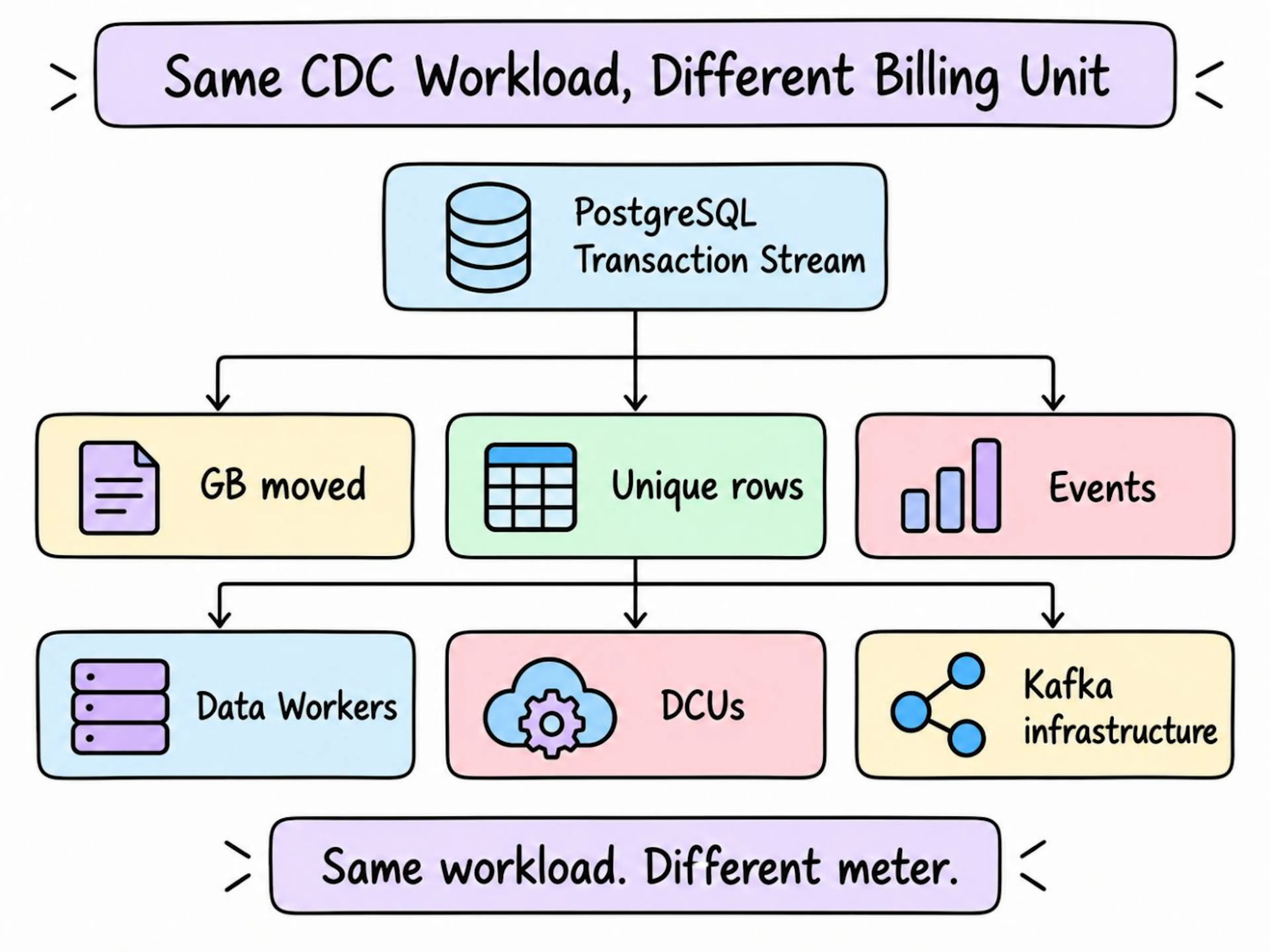 This CDC workload can be charged based on several factors depending on the tool: by data moved, unique rows, events, processing capacity, cloud compute units, or supporting Kafka infrastructure