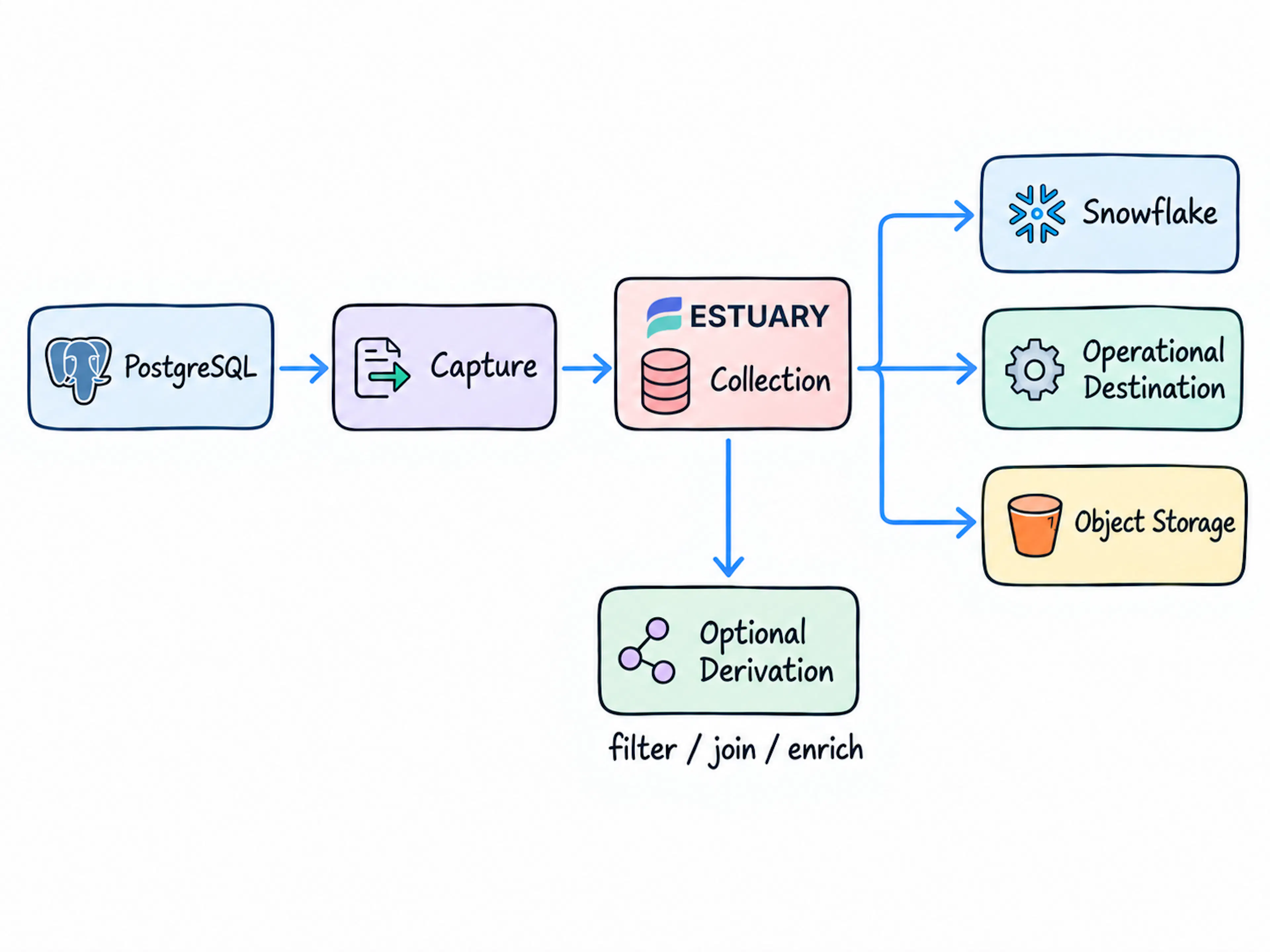 Capture-once architecture of Estuary: Decoupling ingestion from delivery using collections with optional derivations.
