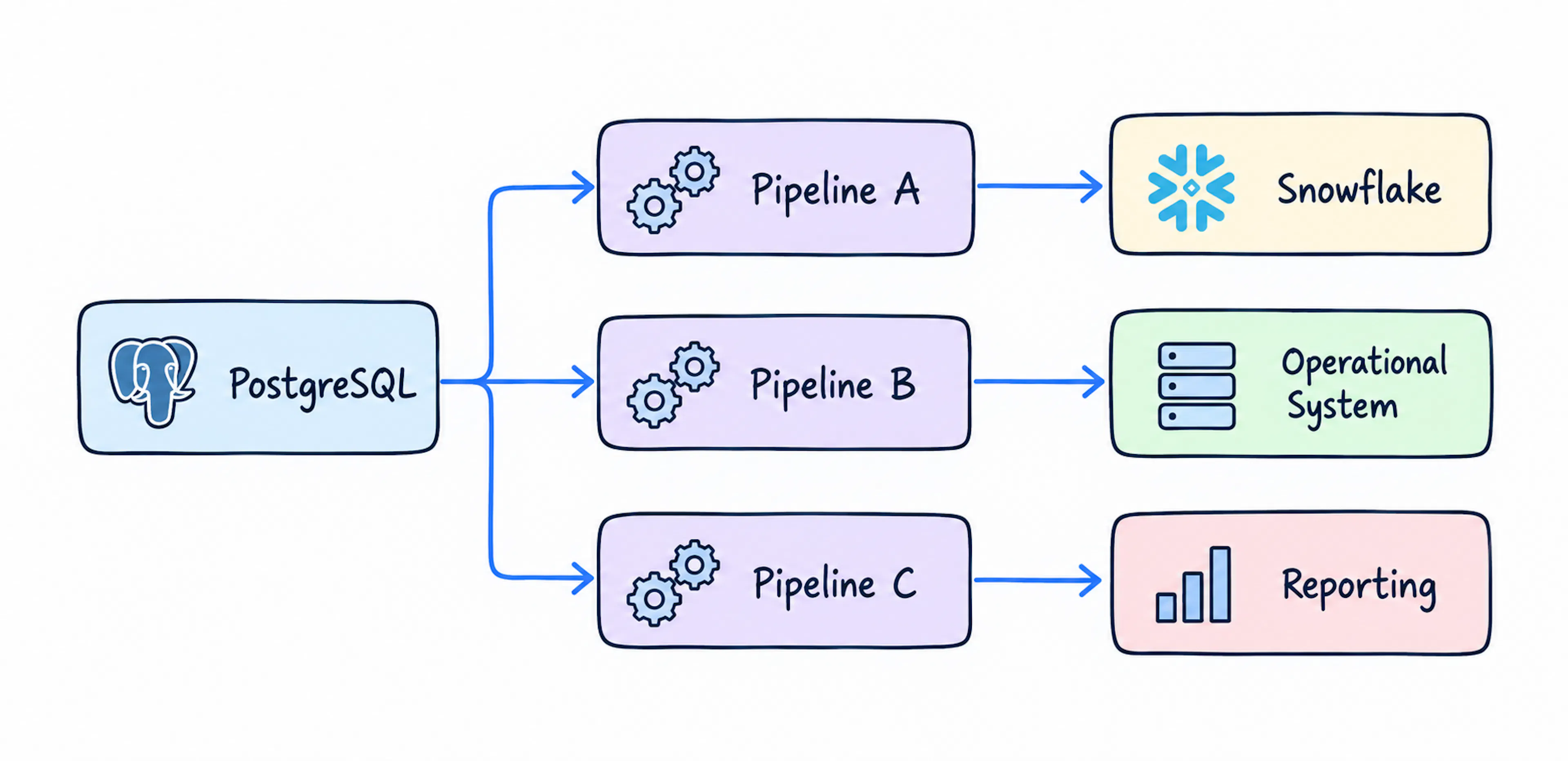 Traditional approach: create individual pipelines between PostgreSQL database and each target separately (Snowflake, operational system, and reports).